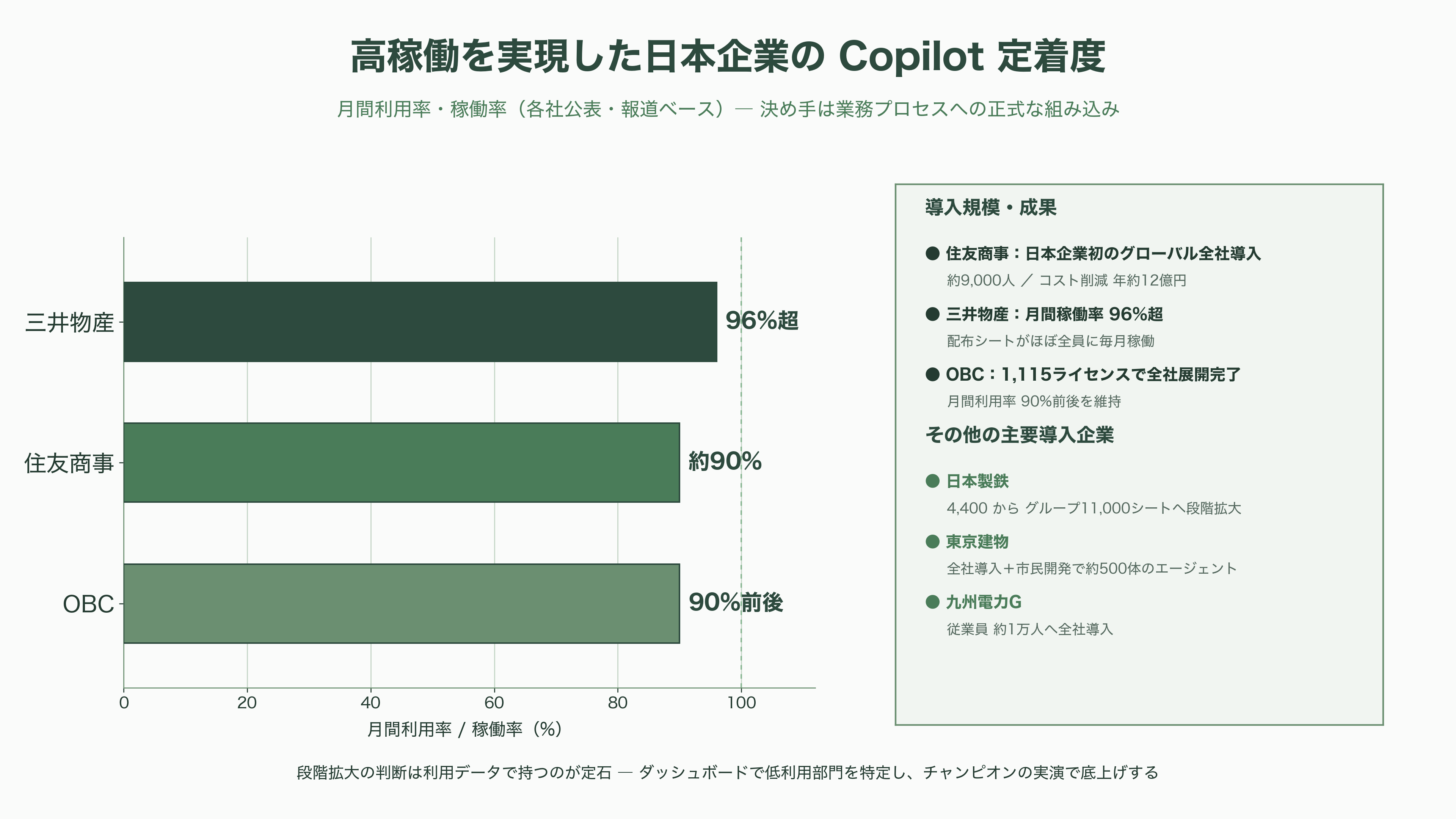 日本のエンタープライズへのMicrosoft Copilot導入とLLMのガバナンス - 具体的な構築手順——日本の大企業ユースケースに学ぶ - 図表1