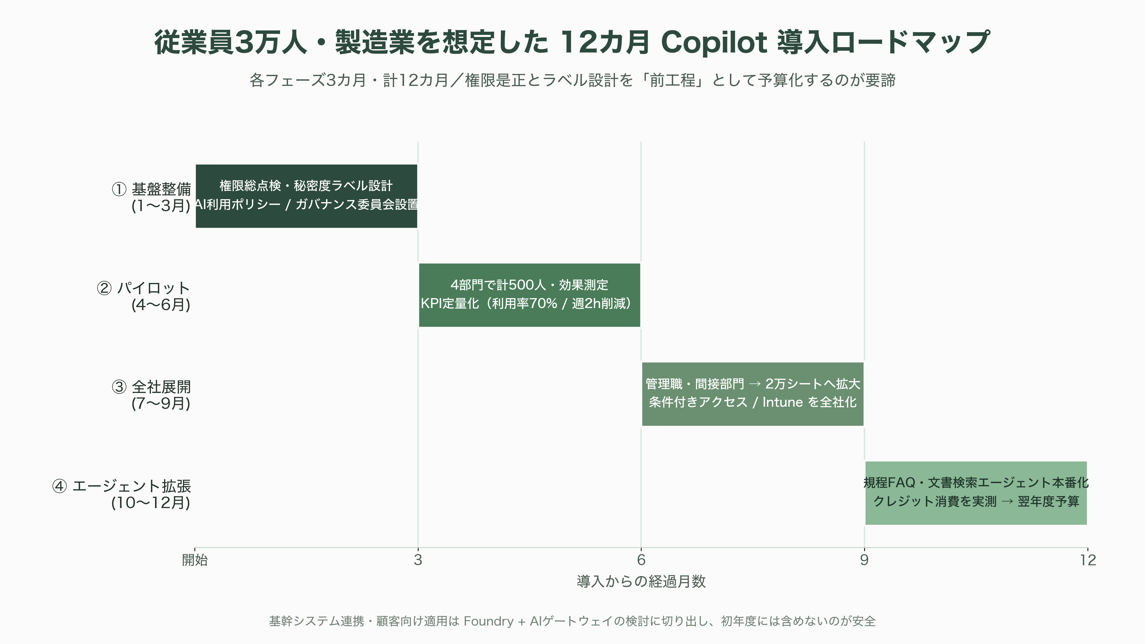 日本のエンタープライズへのMicrosoft Copilot導入とLLMのガバナンス - 具体的な構築手順——日本の大企業ユースケースに学ぶ - 図表2