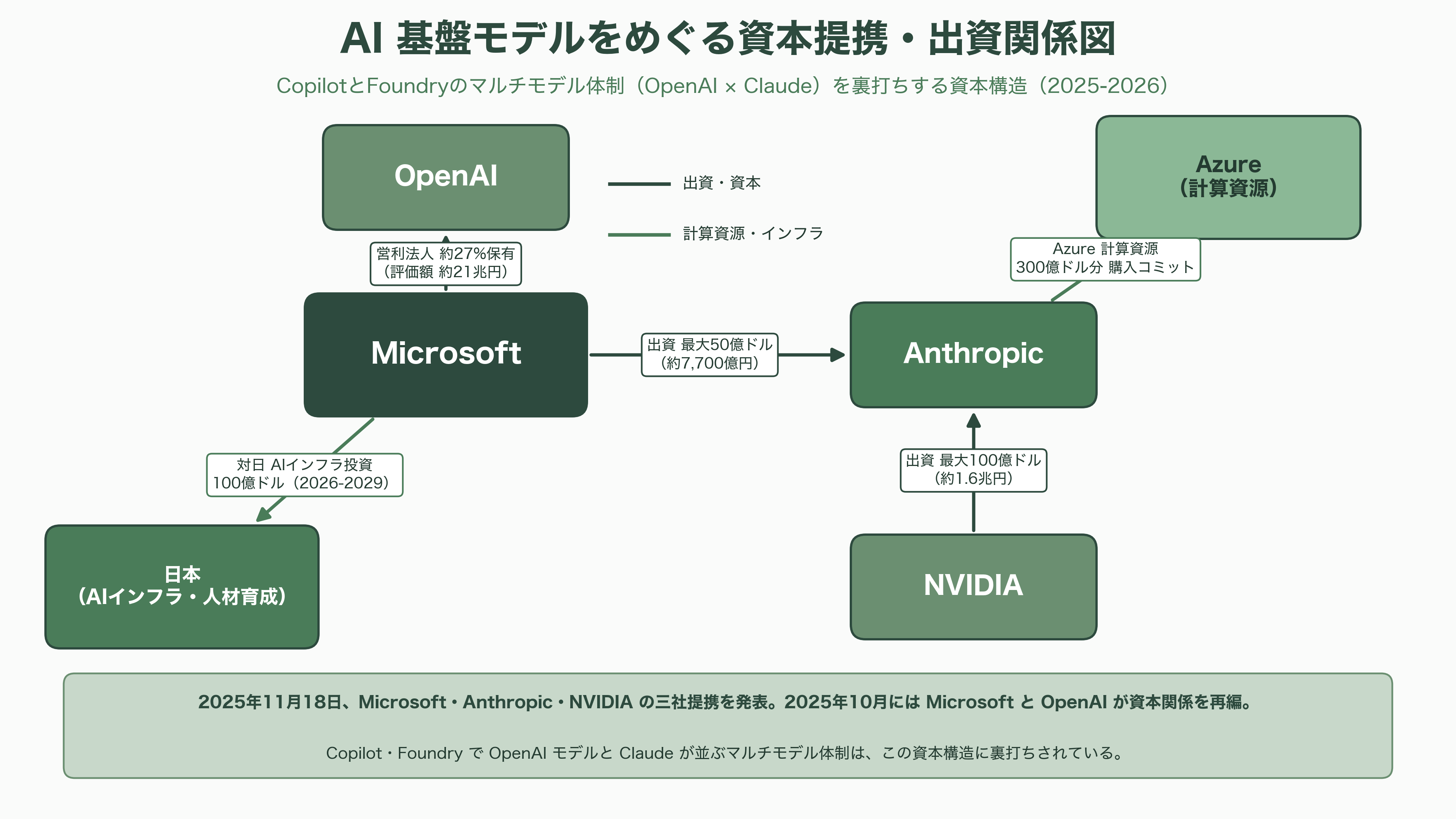 日本のエンタープライズへのMicrosoft Copilot導入とLLMのガバナンス - 市場データと資本の流れ——出資・提携の勢力図 - 図表1
