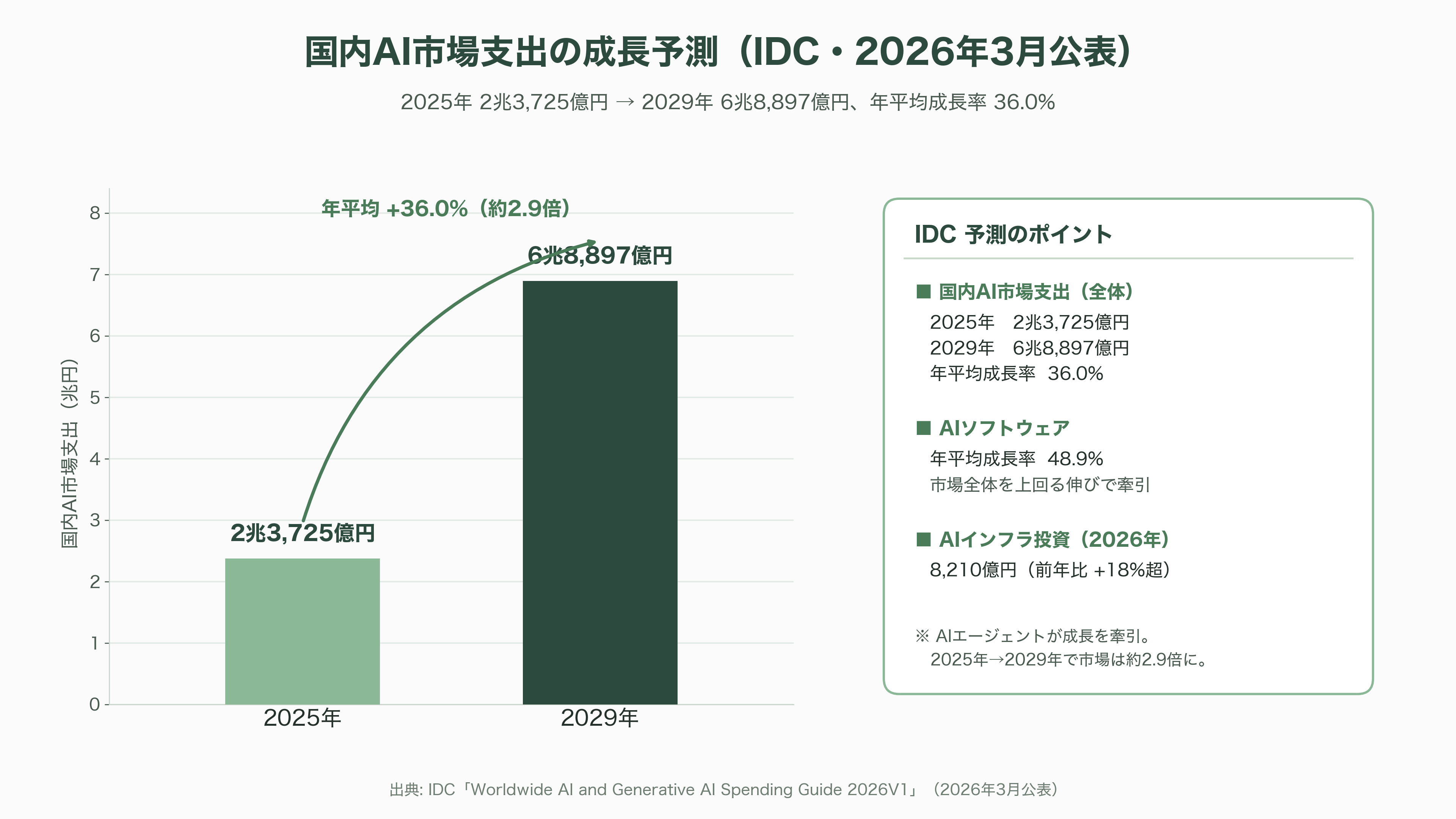 日本のエンタープライズへのMicrosoft Copilot導入とLLMのガバナンス - 市場データと資本の流れ——出資・提携の勢力図 - 図表2
