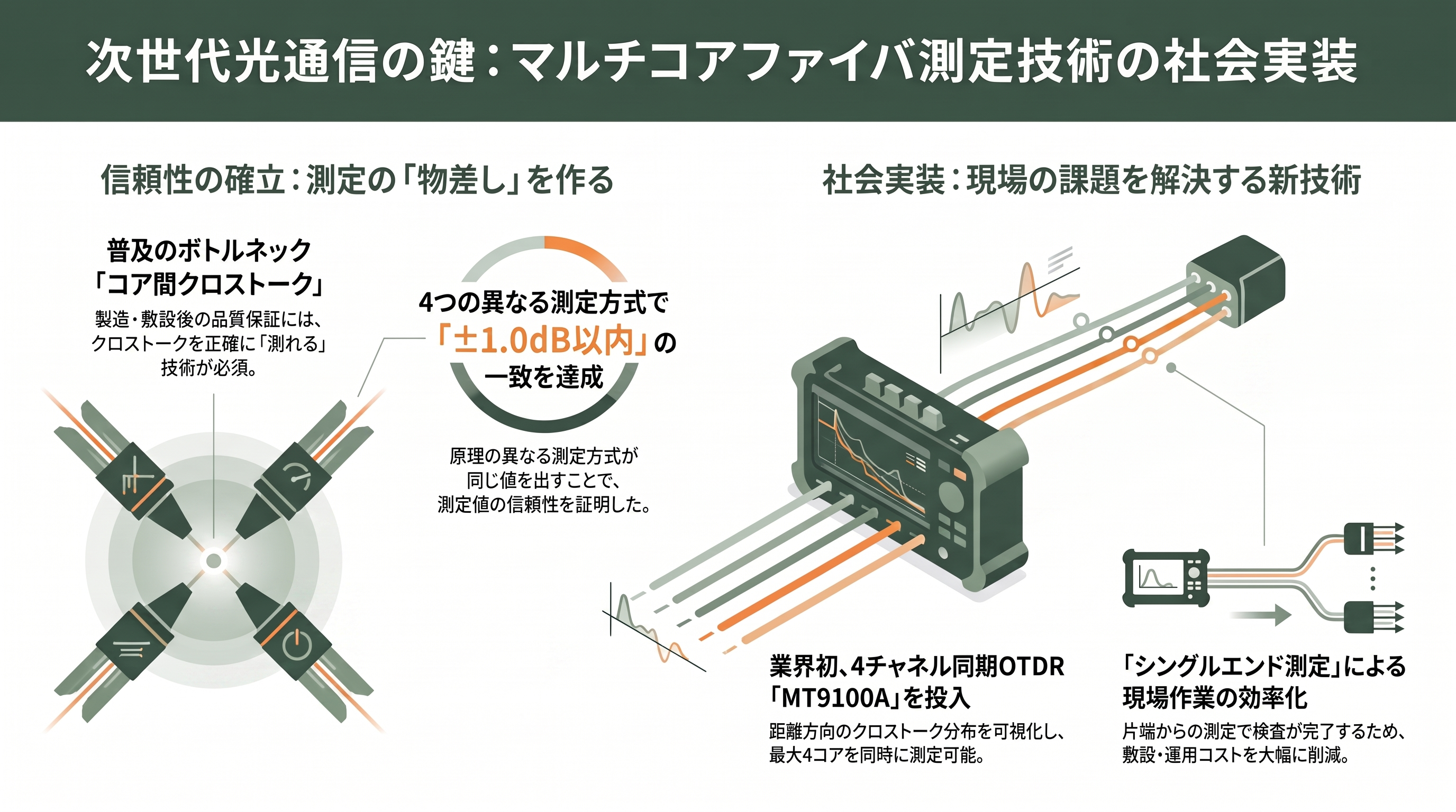 フジクラ(5803)とアンリツ(6754)が進める次世代光通信を支える弱結合型マルチコア光ファイバの研究 - 測れなければ普及しない — クロストークという見えない壁とOECC 2025の成果 - 章扉