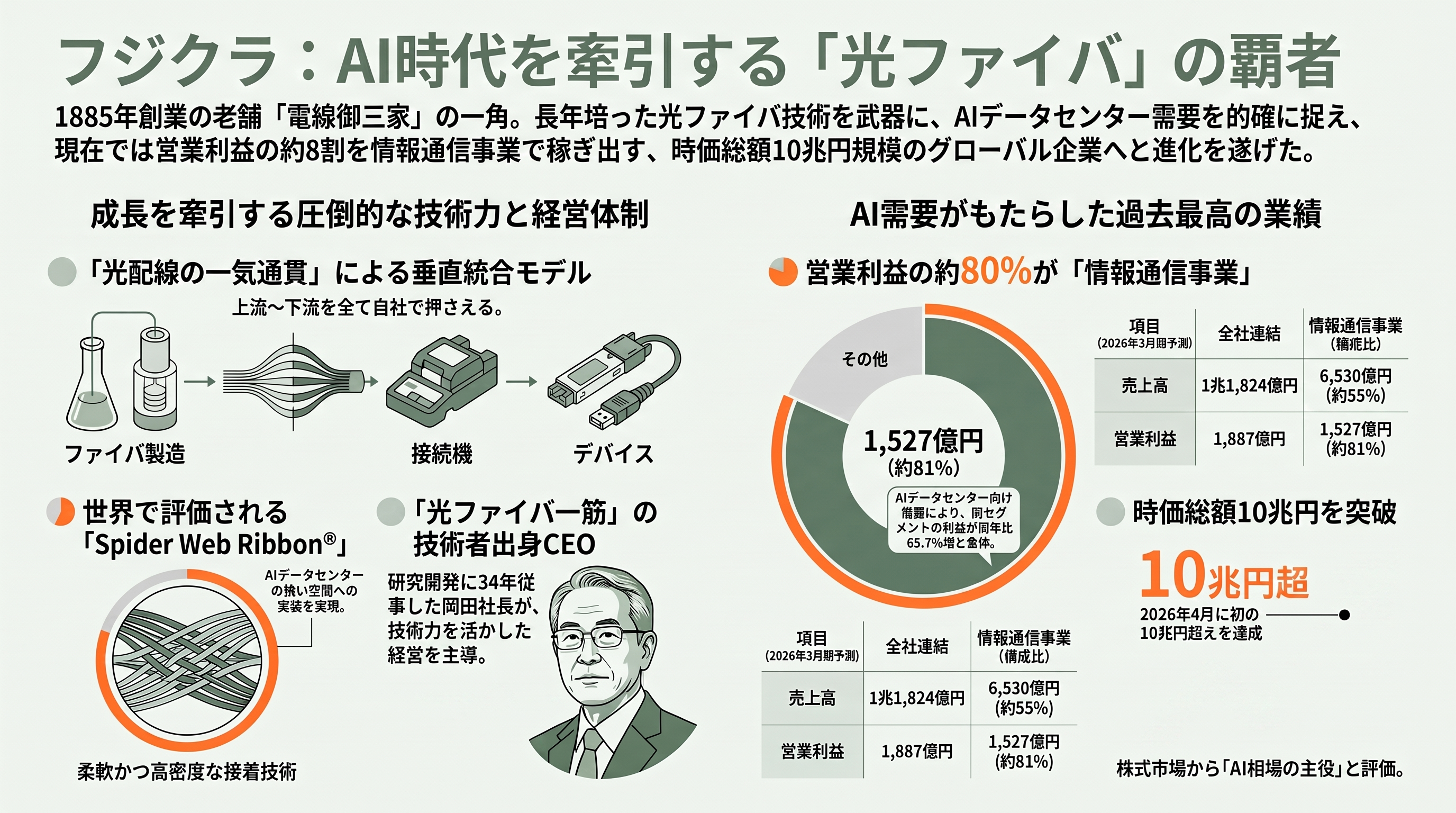 フジクラ(5803)とアンリツ(6754)が進める次世代光通信を支える弱結合型マルチコア光ファイバの研究 - フジクラ(5803)— 「作る側」の主導権を握る電線の老舗 - 章扉