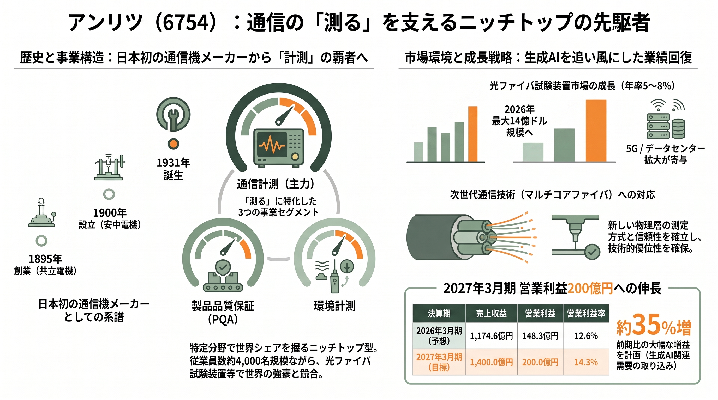 フジクラ(5803)とアンリツ(6754)が進める次世代光通信を支える弱結合型マルチコア光ファイバの研究 - アンリツ(6754)— 「測る側」の物差しを担う日本初の通信機メーカー - 章扉