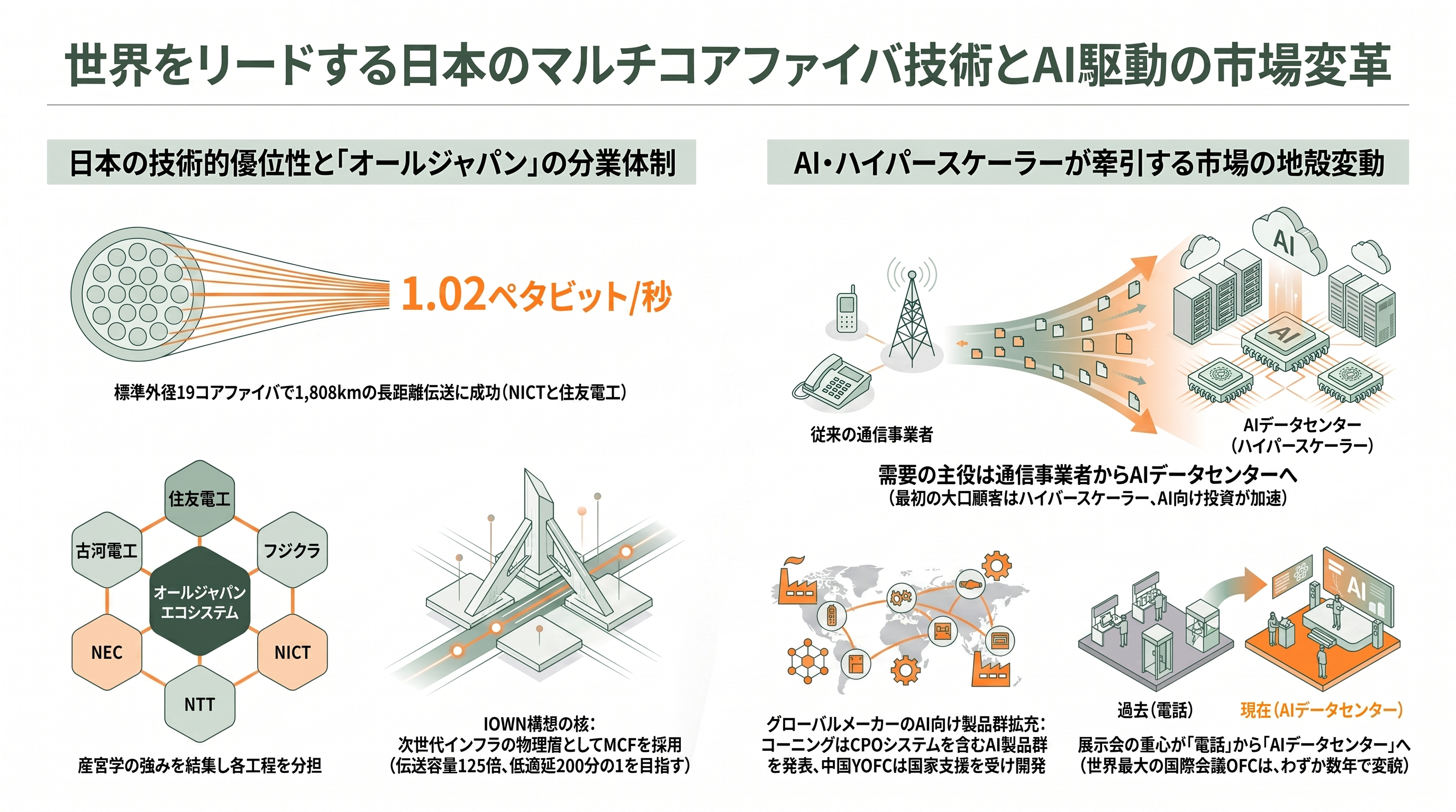 フジクラ(5803)とアンリツ(6754)が進める次世代光通信を支える弱結合型マルチコア光ファイバの研究 - 世界の競争地図 — 記録・標準化・ハイパースケーラー - 章扉