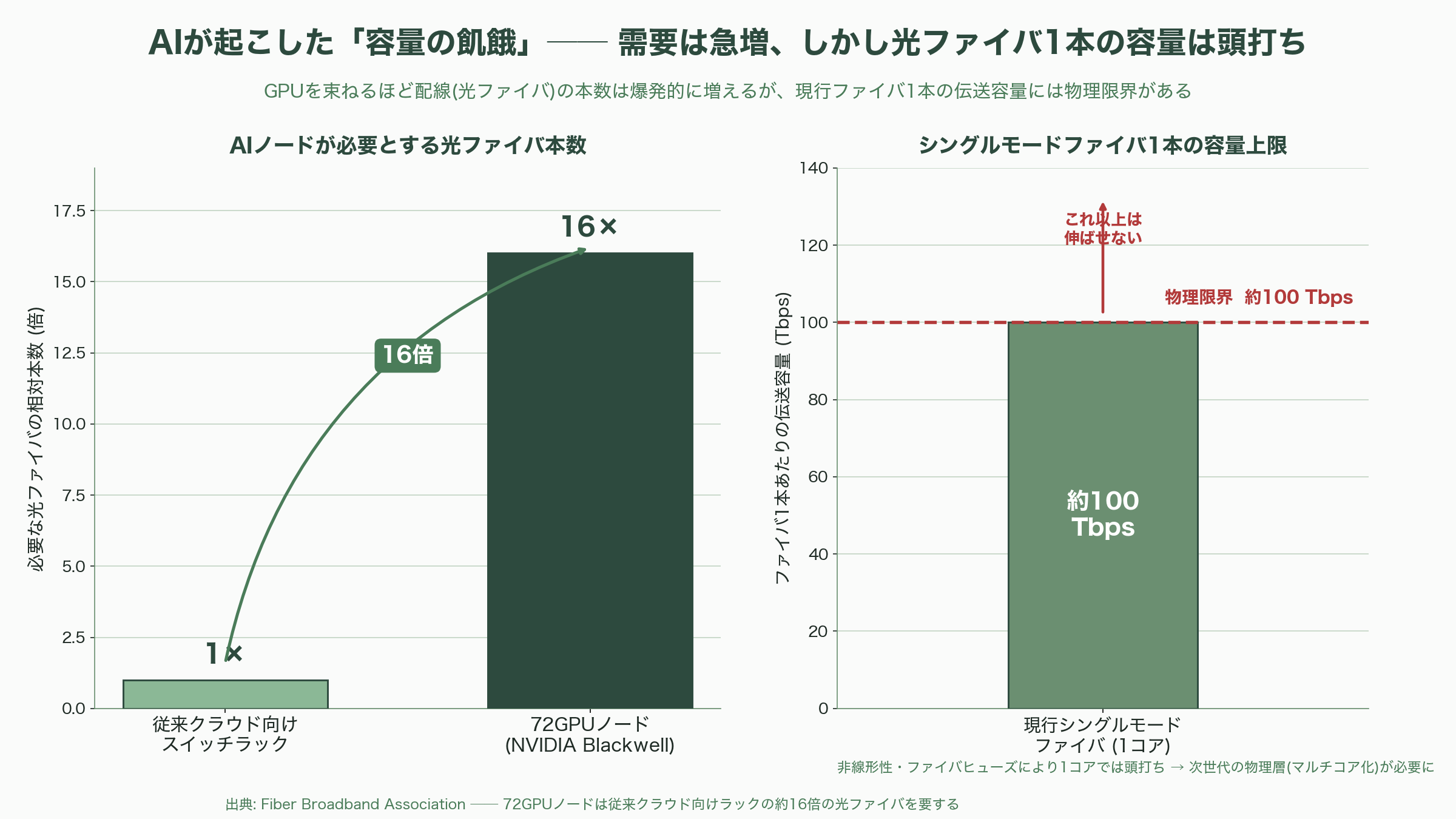 フジクラ(5803)とアンリツ(6754)が進める次世代光通信を支える弱結合型マルチコア光ファイバの研究 - なぜいま次世代の光ファイバが必要なのか — AIが起こした「容量の飢餓」 - 図表1