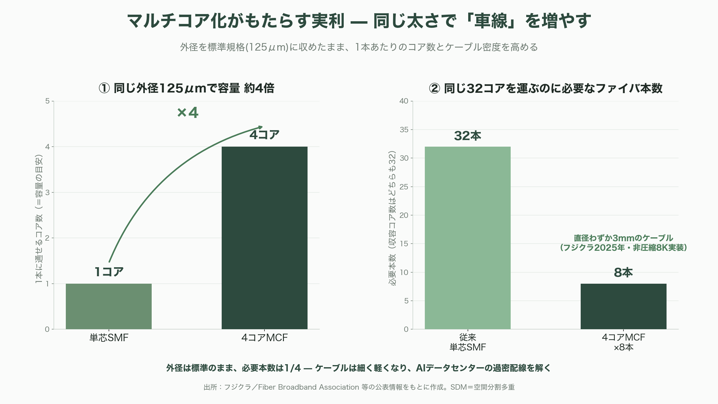 フジクラ(5803)とアンリツ(6754)が進める次世代光通信を支える弱結合型マルチコア光ファイバの研究 - マルチコア光ファイバをやさしく解説する — 1本の中に「車線」を増やす - 図表1