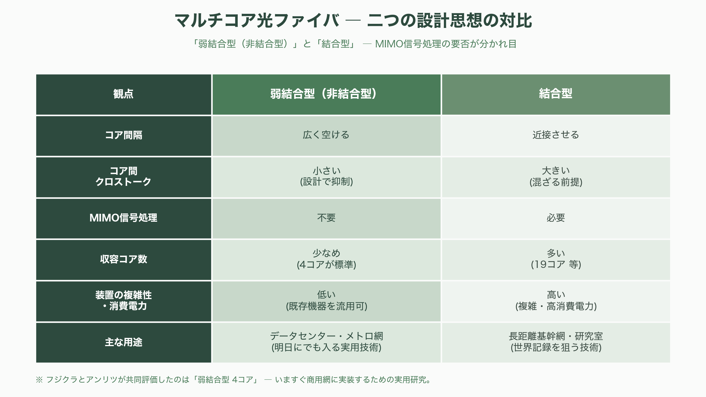 フジクラ(5803)とアンリツ(6754)が進める次世代光通信を支える弱結合型マルチコア光ファイバの研究 - 「弱結合型」と「結合型」— 二つの設計思想とMIMOの有無 - 図表1