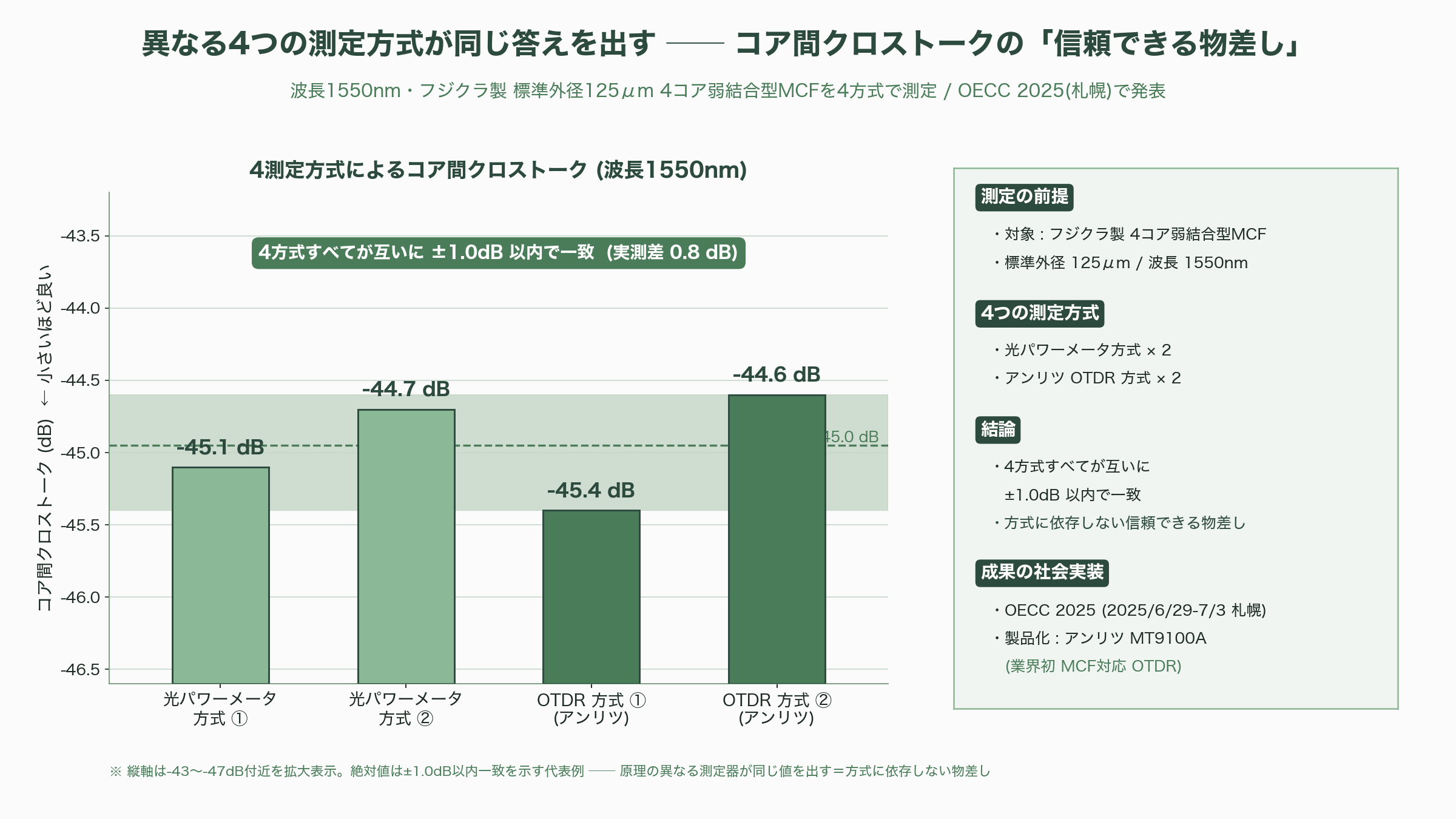 フジクラ(5803)とアンリツ(6754)が進める次世代光通信を支える弱結合型マルチコア光ファイバの研究 - 測れなければ普及しない — クロストークという見えない壁とOECC 2025の成果 - 図表1