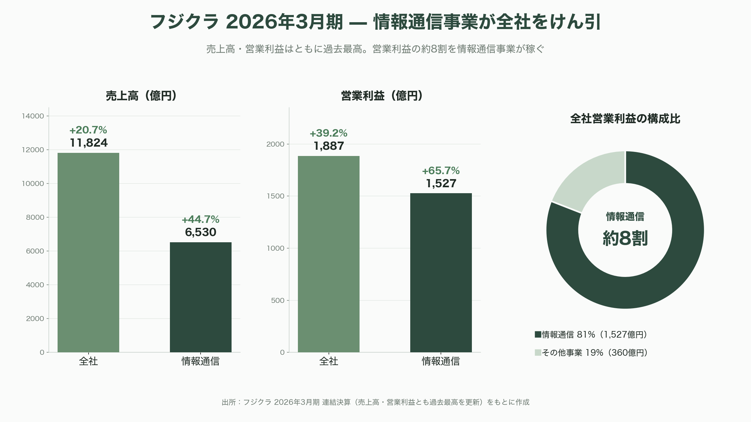 フジクラ(5803)とアンリツ(6754)が進める次世代光通信を支える弱結合型マルチコア光ファイバの研究 - フジクラ(5803)— 「作る側」の主導権を握る電線の老舗 - 図表1