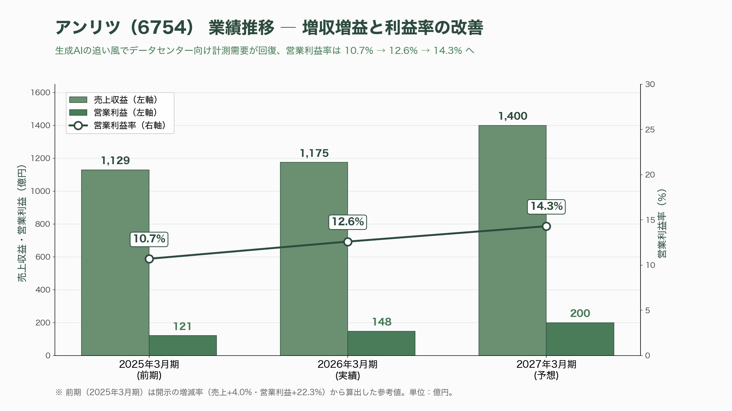 フジクラ(5803)とアンリツ(6754)が進める次世代光通信を支える弱結合型マルチコア光ファイバの研究 - アンリツ(6754)— 「測る側」の物差しを担う日本初の通信機メーカー - 図表1