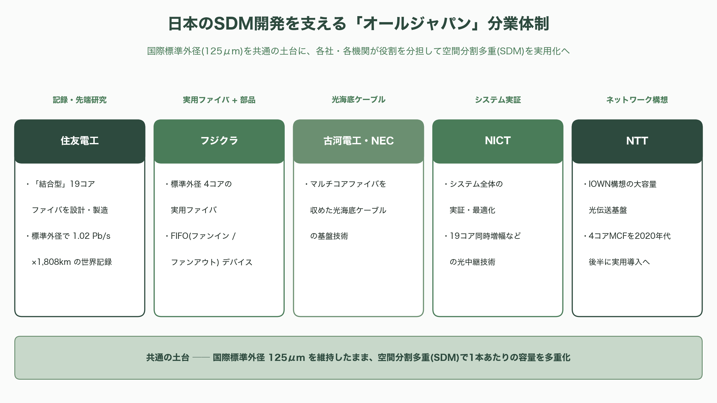 フジクラ(5803)とアンリツ(6754)が進める次世代光通信を支える弱結合型マルチコア光ファイバの研究 - 世界の競争地図 — 記録・標準化・ハイパースケーラー - 図表1