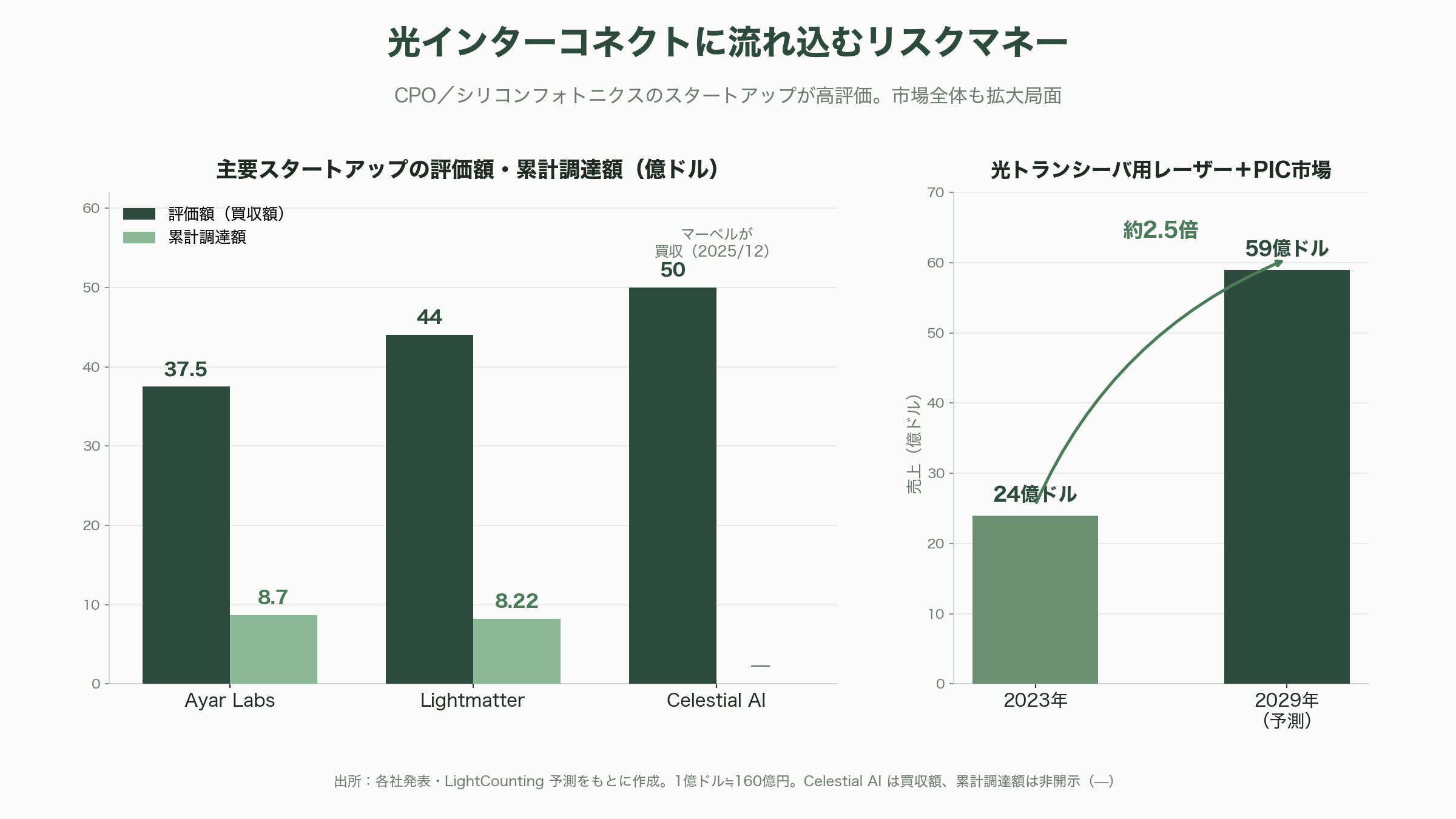 フジクラ(5803)とアンリツ(6754)が進める次世代光通信を支える弱結合型マルチコア光ファイバの研究 - VC・投資家・市場はどう見ているか - 図表1