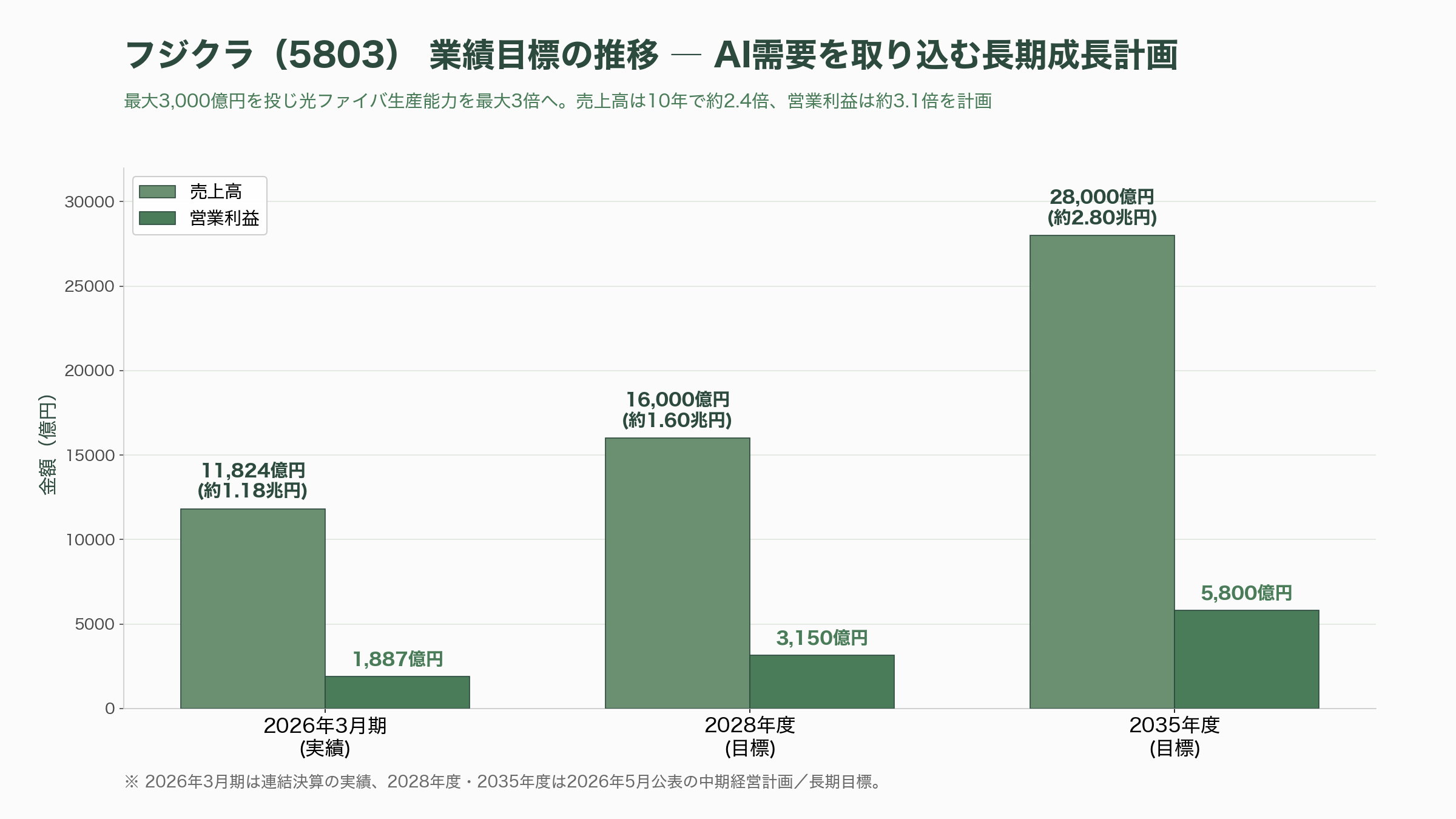 フジクラ(5803)とアンリツ(6754)が進める次世代光通信を支える弱結合型マルチコア光ファイバの研究 - 今後、いつ何が「計測」されるか - 図表1