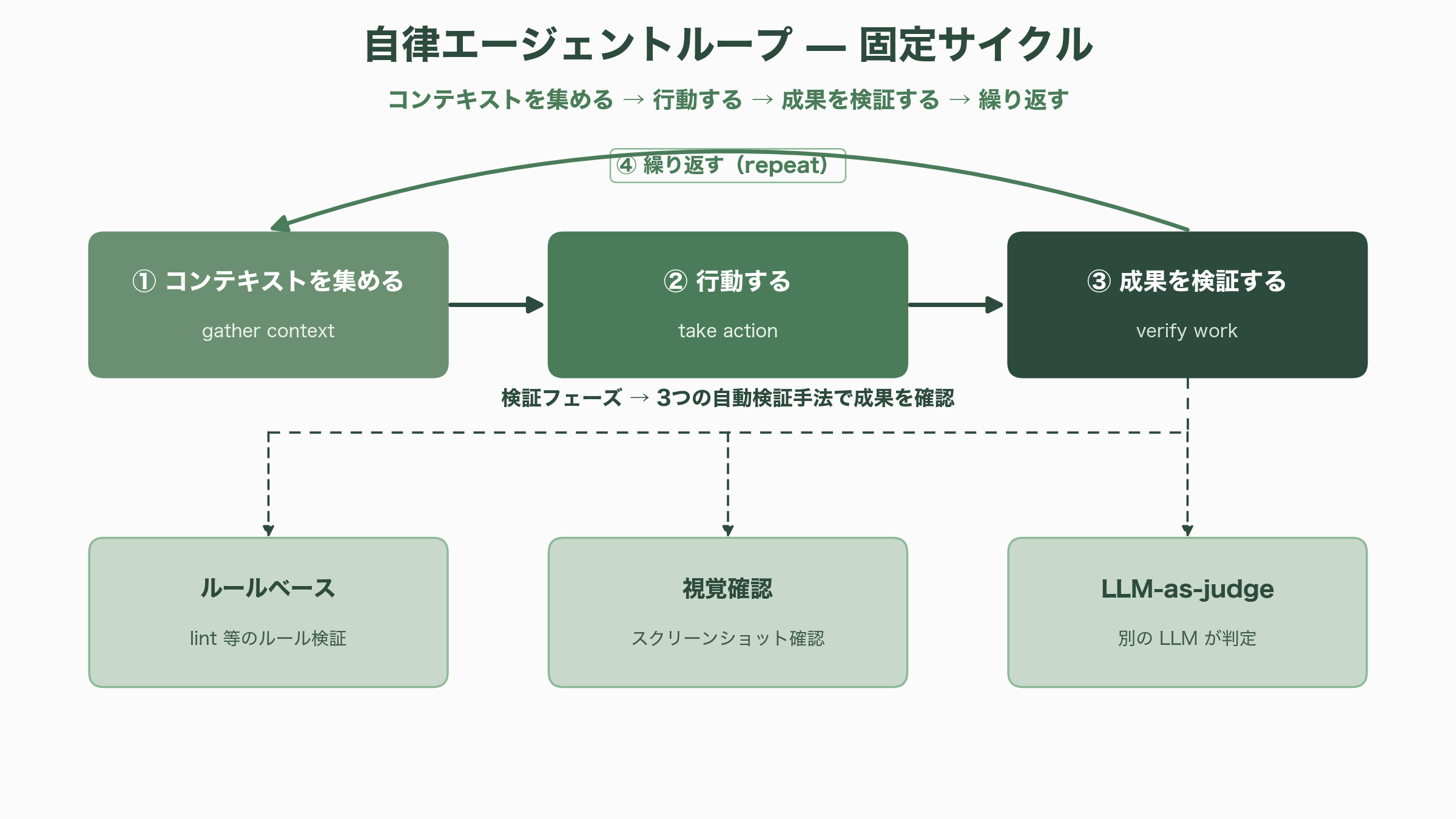 徹底解剖、Claude Agent SDK(旧称:Claude Code SDK)の機能詳細 - Claude Agent SDKとは何か - 図表1