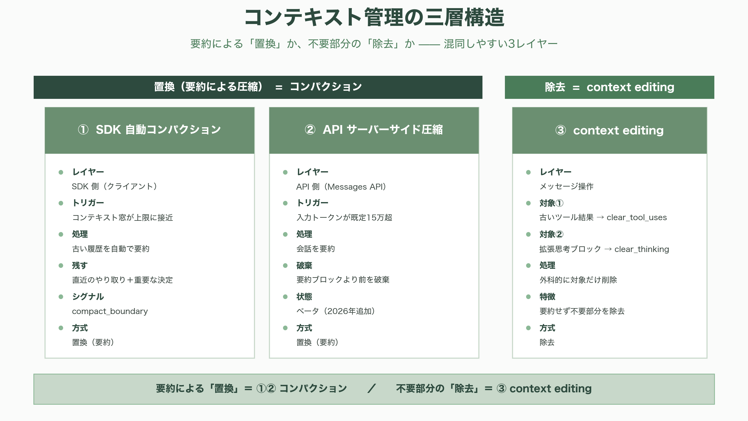 徹底解剖、Claude Agent SDK(旧称:Claude Code SDK)の機能詳細 - コンテキスト&ループ制御(自律エージェントループ、自動コンテキスト圧縮、ガードレール設定) - 図表1