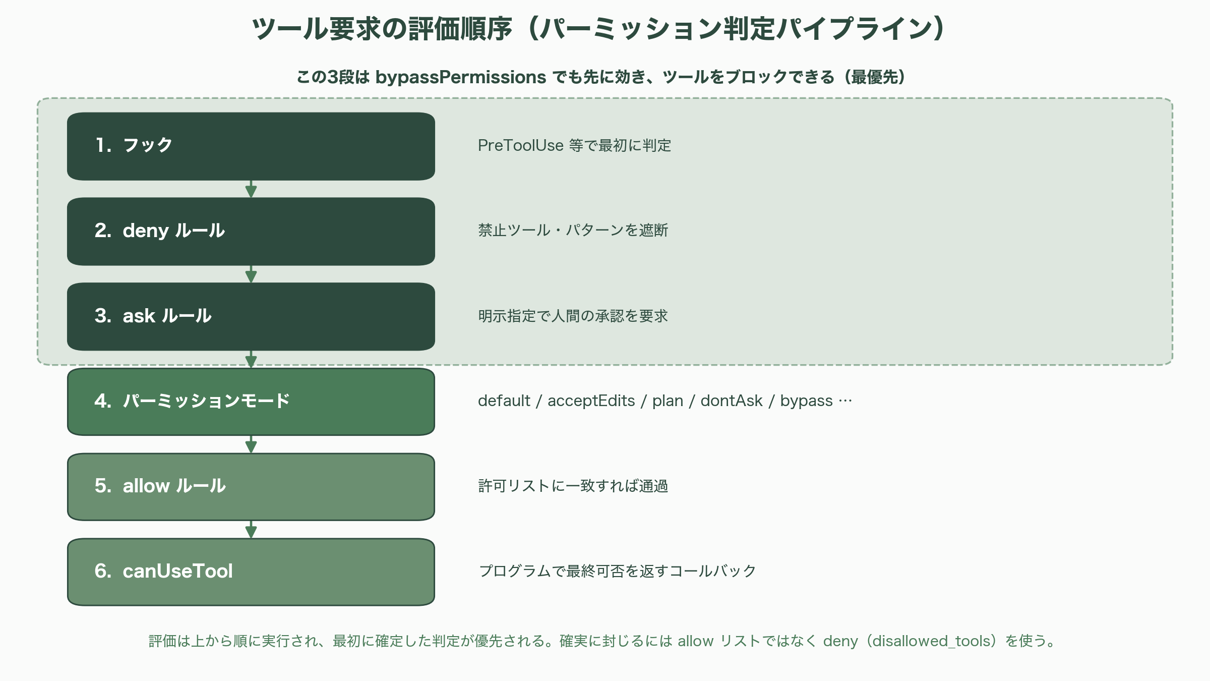 徹底解剖、Claude Agent SDK(旧称:Claude Code SDK)の機能詳細 - セキュリティと権限制御(パーミッションシステム) - 図表1