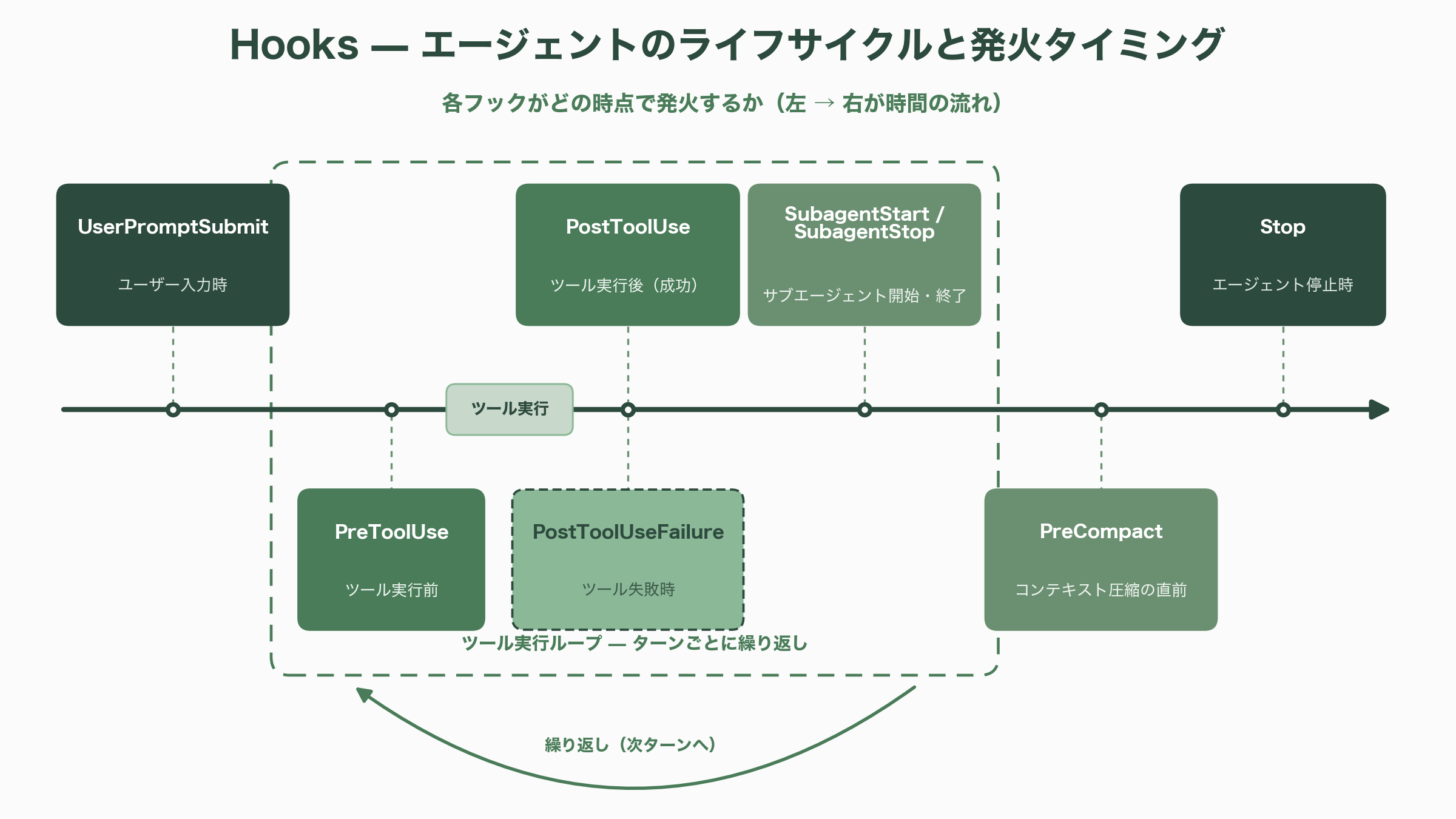 徹底解剖、Claude Agent SDK(旧称:Claude Code SDK)の機能詳細 - 運用・可観測性(Observability)1 Hooks(ライフサイクルフック) - 図表1