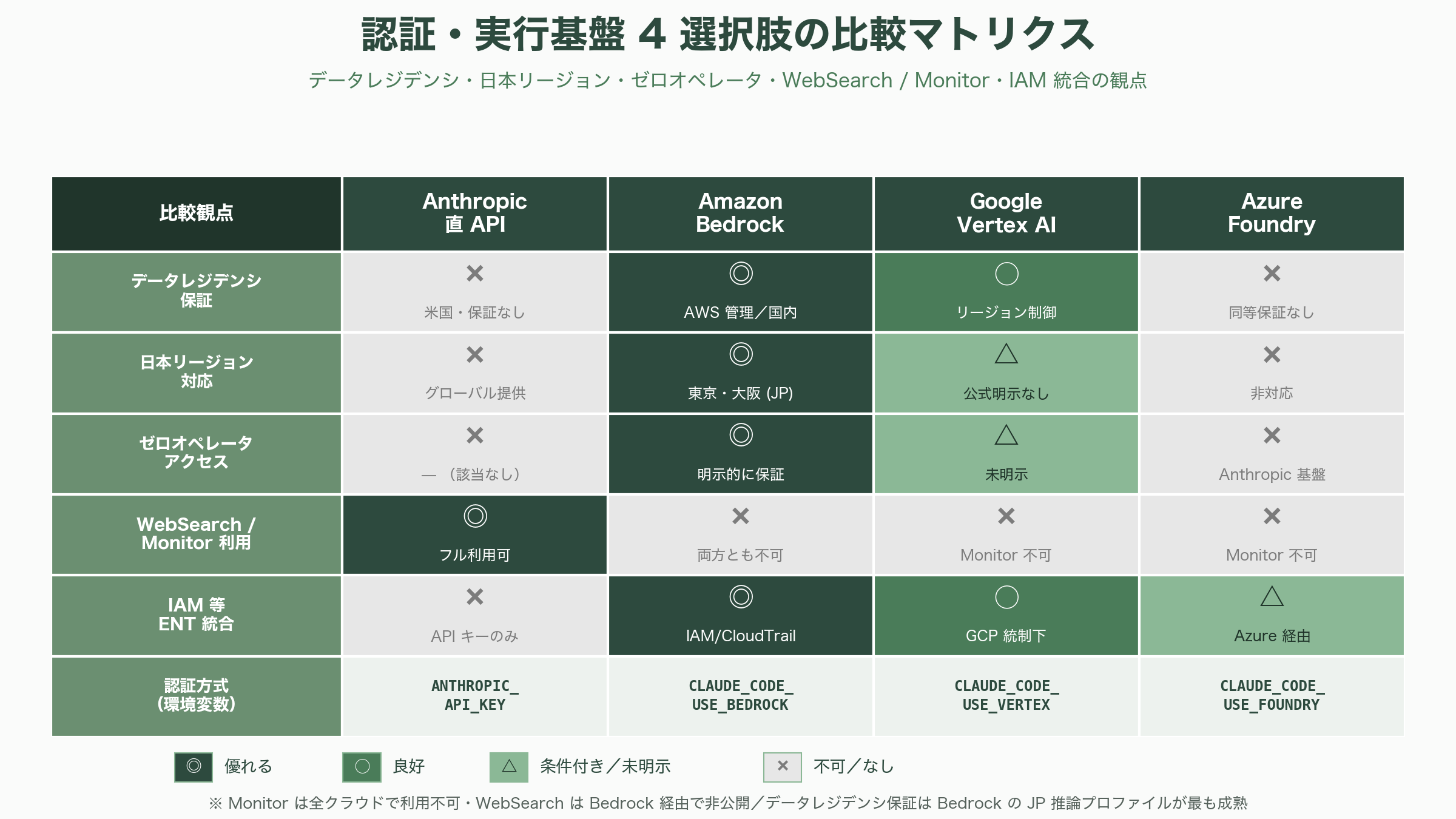 徹底解剖、Claude Agent SDK(旧称:Claude Code SDK)の機能詳細 - 運用・可観測性(Observability)4 マルチクラウド認証 - 図表1
