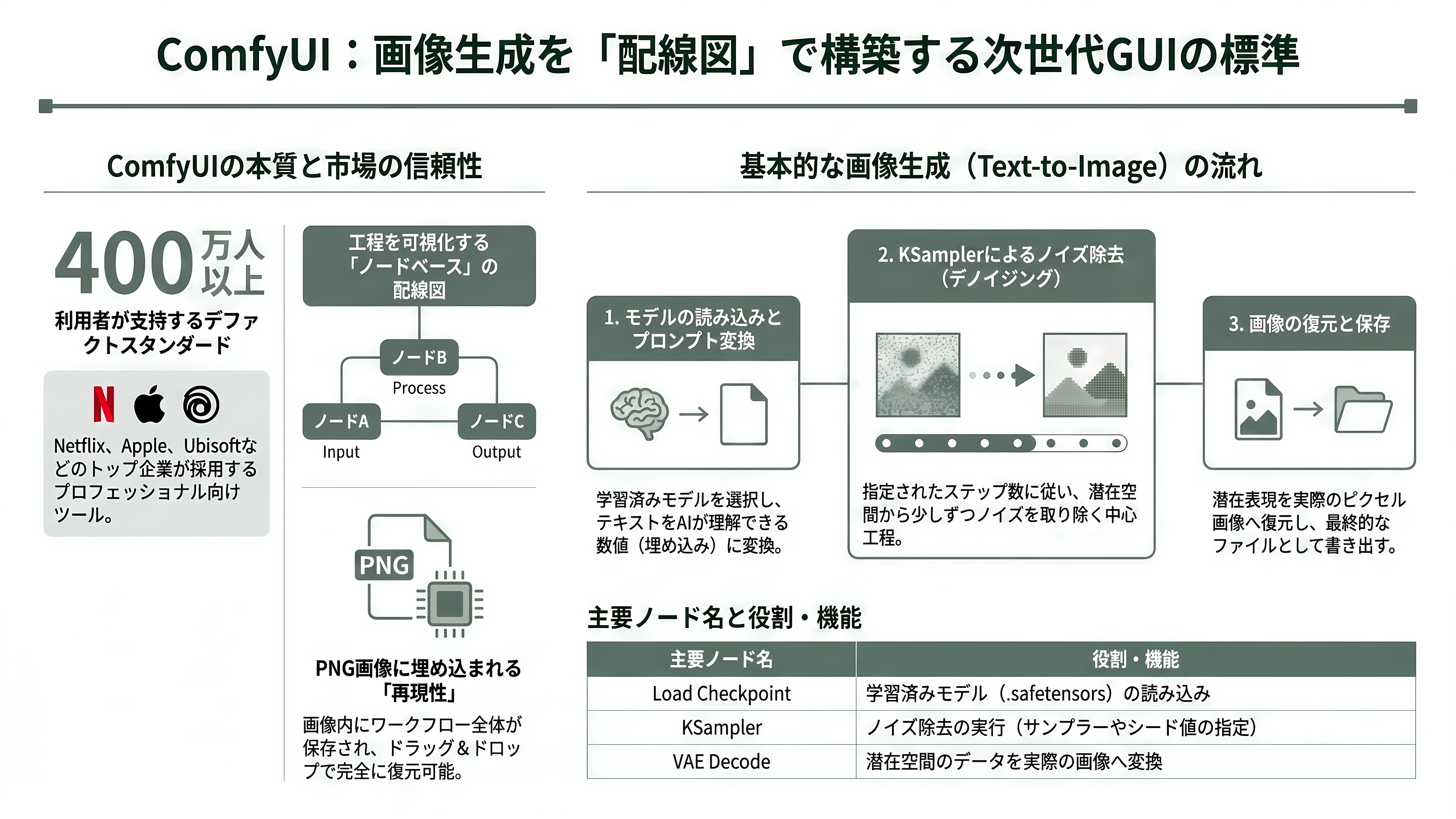 ComfyUIをClaude Codeから操れるComfy MCP徹底解説 - ComfyUIとは何か — 画像生成を「配線図」で組み立てる - 章扉