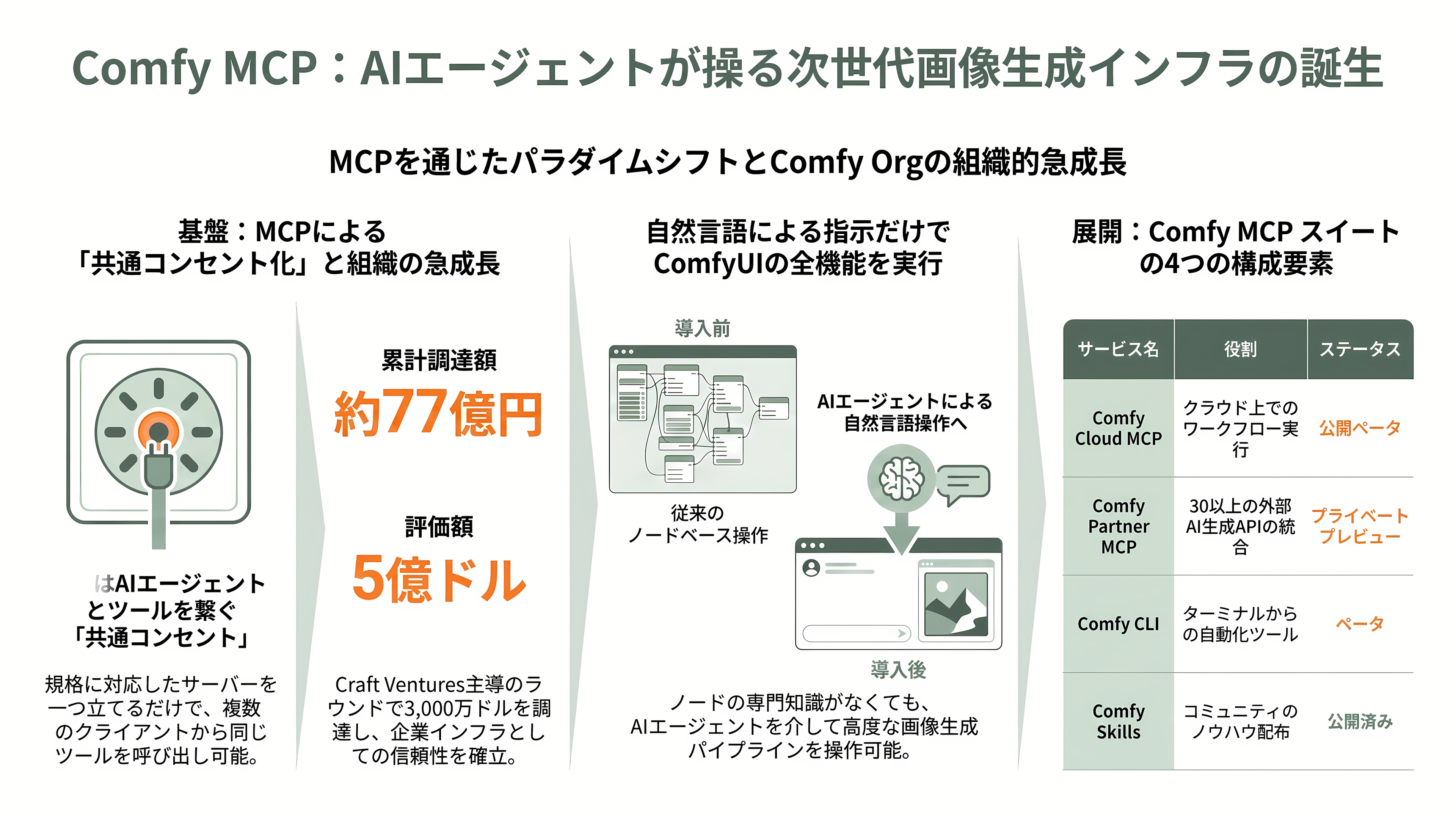 ComfyUIをClaude Codeから操れるComfy MCP徹底解説 - MCPとComfy MCP — なぜ「エージェントが操る」のか - 章扉