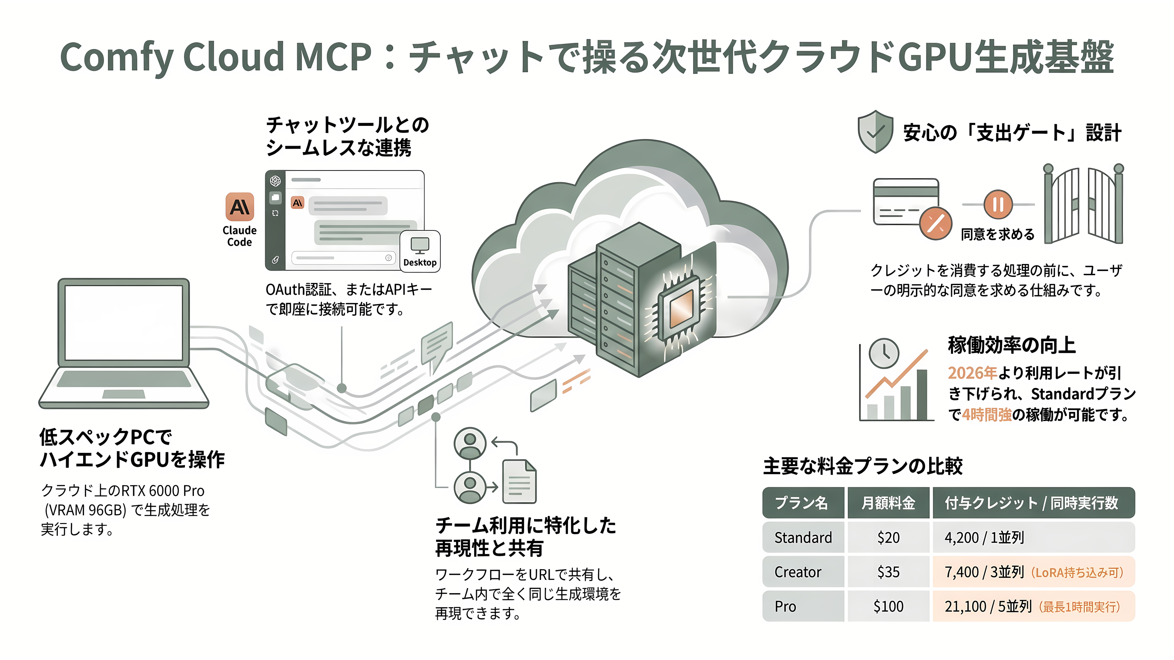 ComfyUIをClaude Codeから操れるComfy MCP徹底解説 - Comfy Cloud MCP — チャットだけでクラウドGPUを操る本丸 - 章扉
