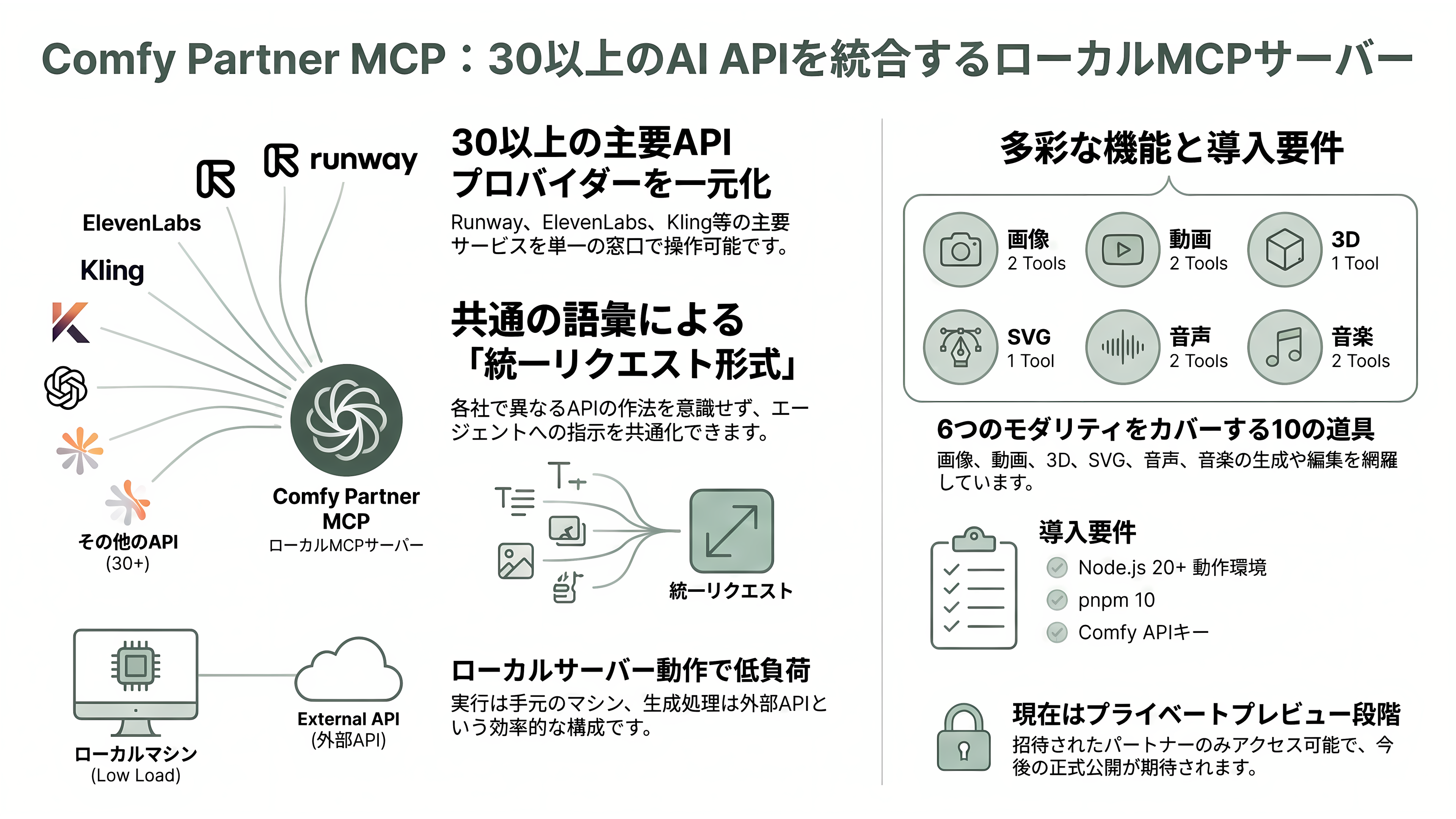 ComfyUIをClaude Codeから操れるComfy MCP徹底解説 - Comfy Partner MCP — Runway・ElevenLabsなど30超のAPIを一つの窓口に - 章扉