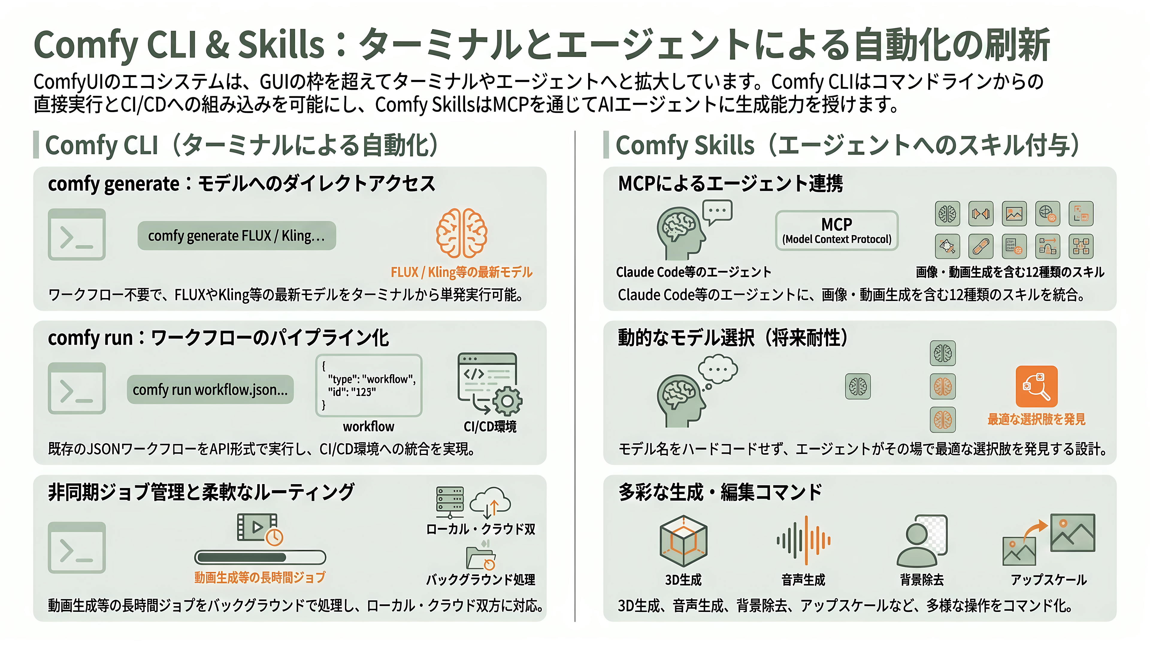 ComfyUIをClaude Codeから操れるComfy MCP徹底解説 - Comfy CLIとComfy Skills — ターミナル自動化とコミュニティ資産 - 章扉