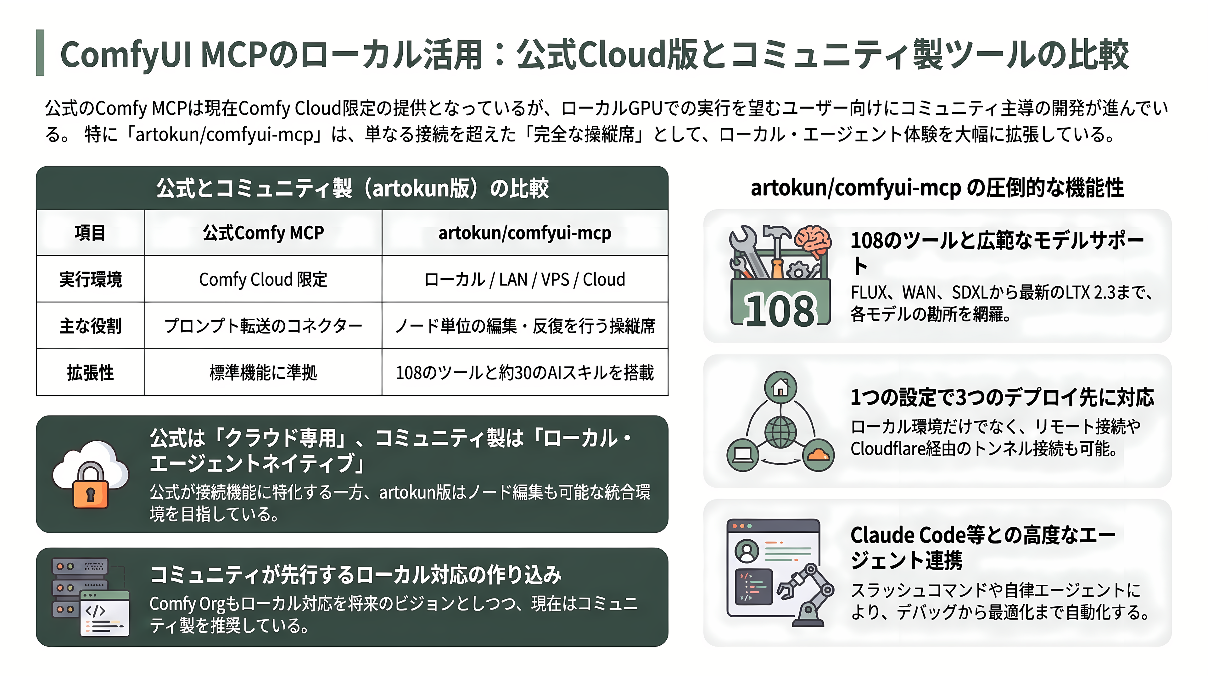 ComfyUIをClaude Codeから操れるComfy MCP徹底解説 - ローカル派の選択肢 — ComfyUI Desktopとartokun/comfyui-mcp - 章扉