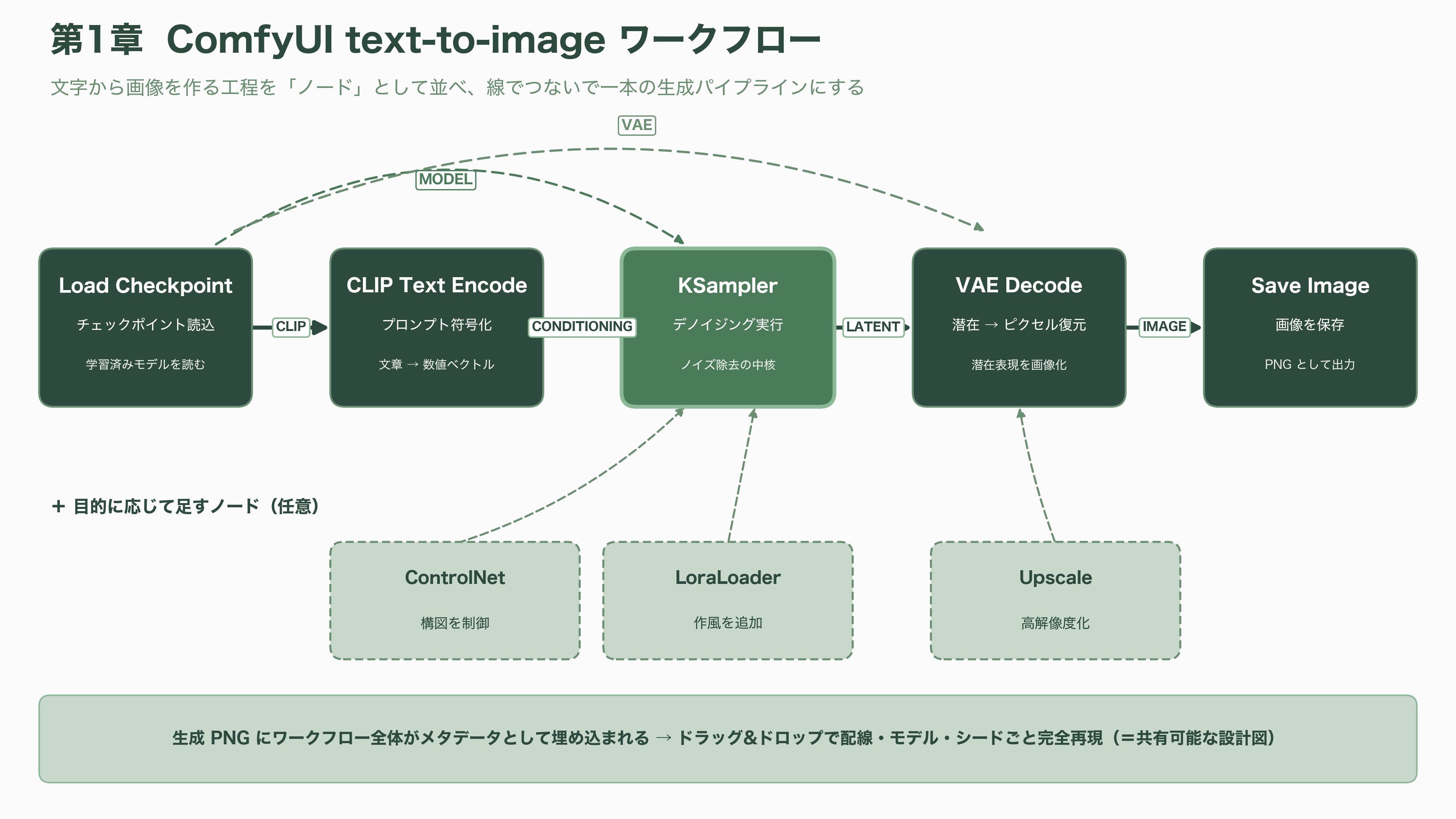 ComfyUIをClaude Codeから操れるComfy MCP徹底解説 - ComfyUIとは何か — 画像生成を「配線図」で組み立てる - 図表1