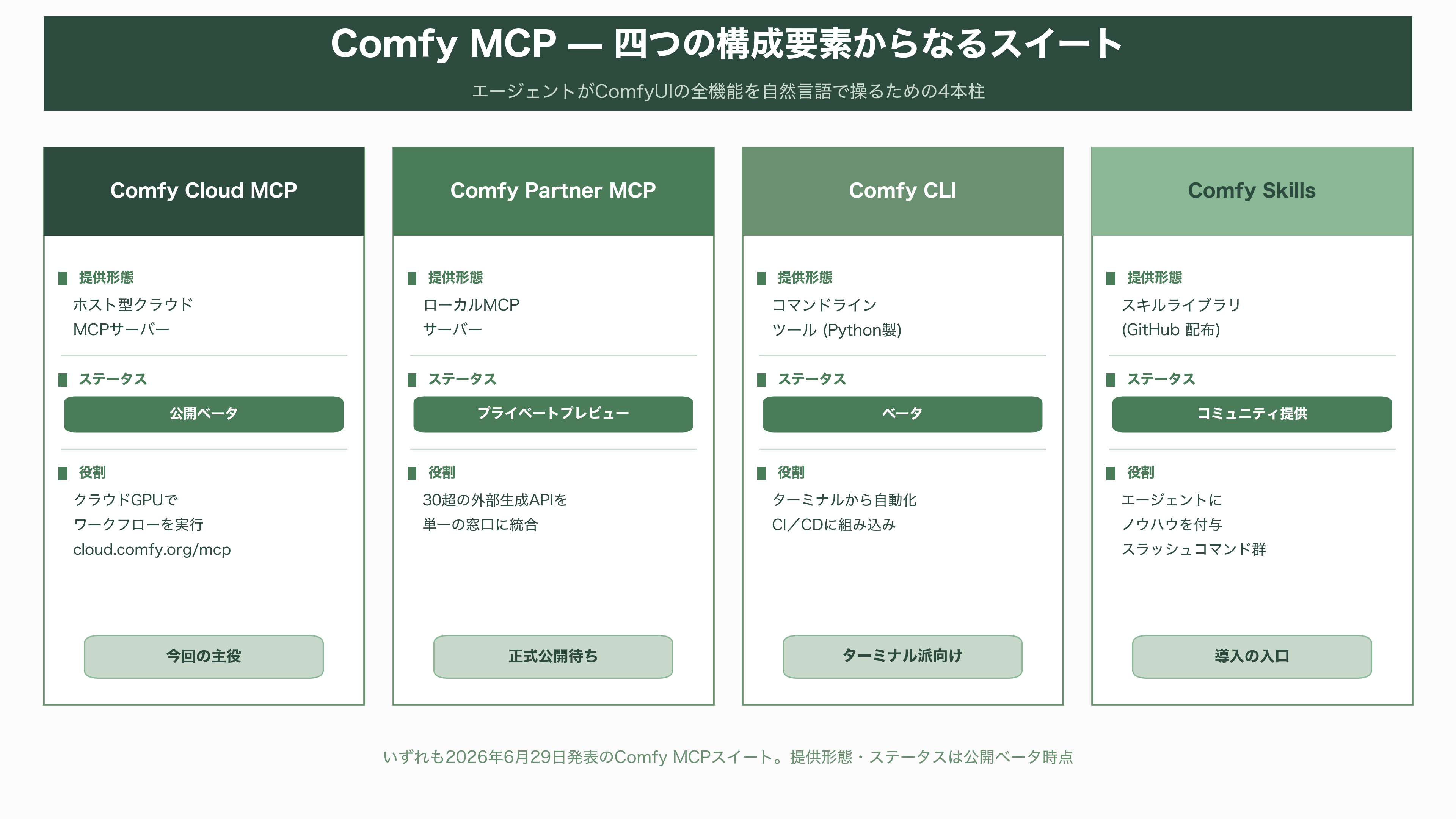 ComfyUIをClaude Codeから操れるComfy MCP徹底解説 - MCPとComfy MCP — なぜ「エージェントが操る」のか - 図表2