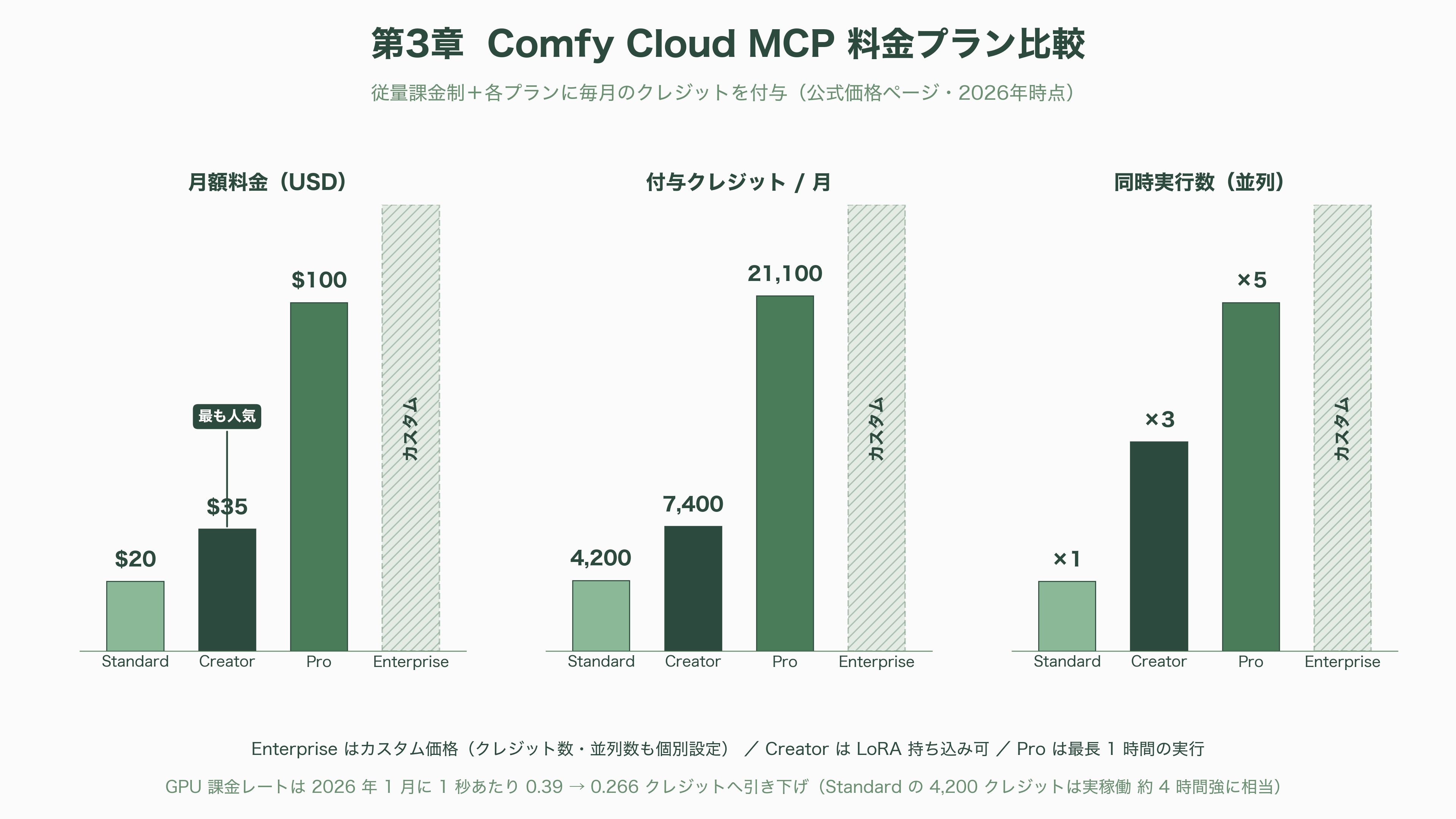 ComfyUIをClaude Codeから操れるComfy MCP徹底解説 - Comfy Cloud MCP — チャットだけでクラウドGPUを操る本丸 - 図表1