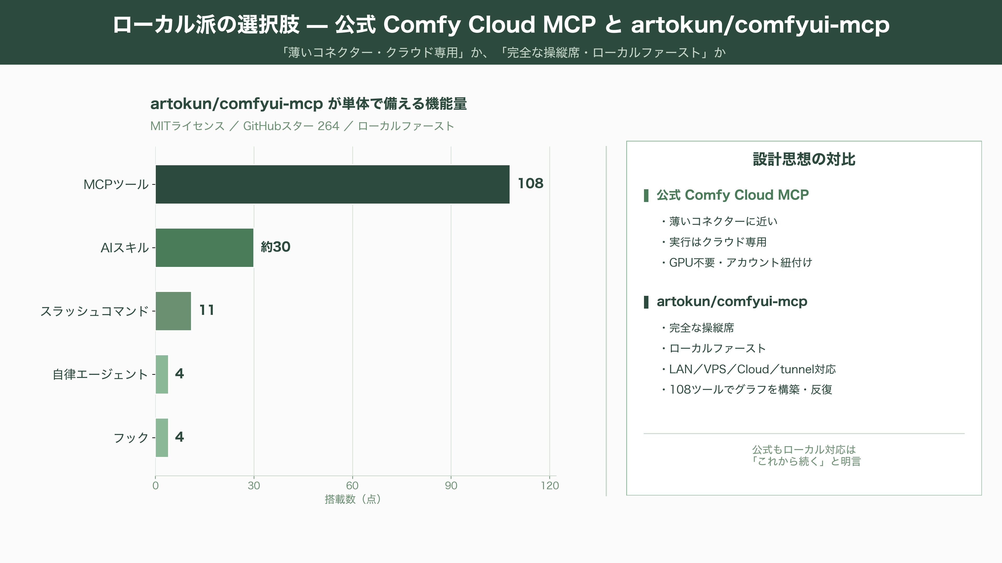 ComfyUIをClaude Codeから操れるComfy MCP徹底解説 - ローカル派の選択肢 — ComfyUI Desktopとartokun/comfyui-mcp - 図表1