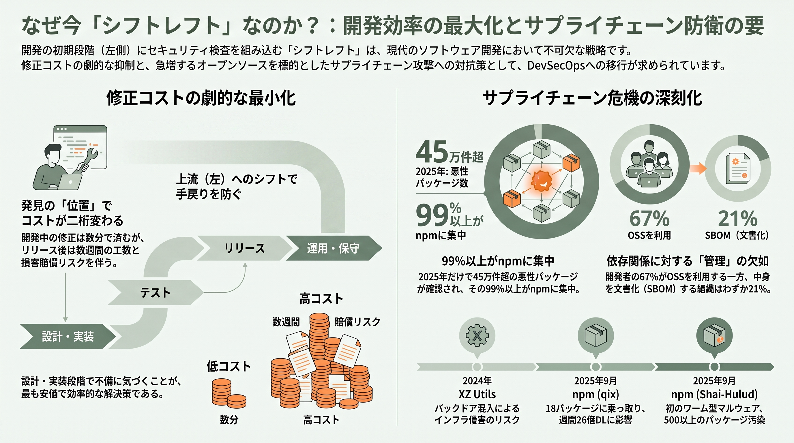 シフトレフト（Shift-left）とDevSecOpsを徹底マスター - なぜ今「シフトレフト」なのか――手戻りコストとサプライチェーン危機 - 章扉