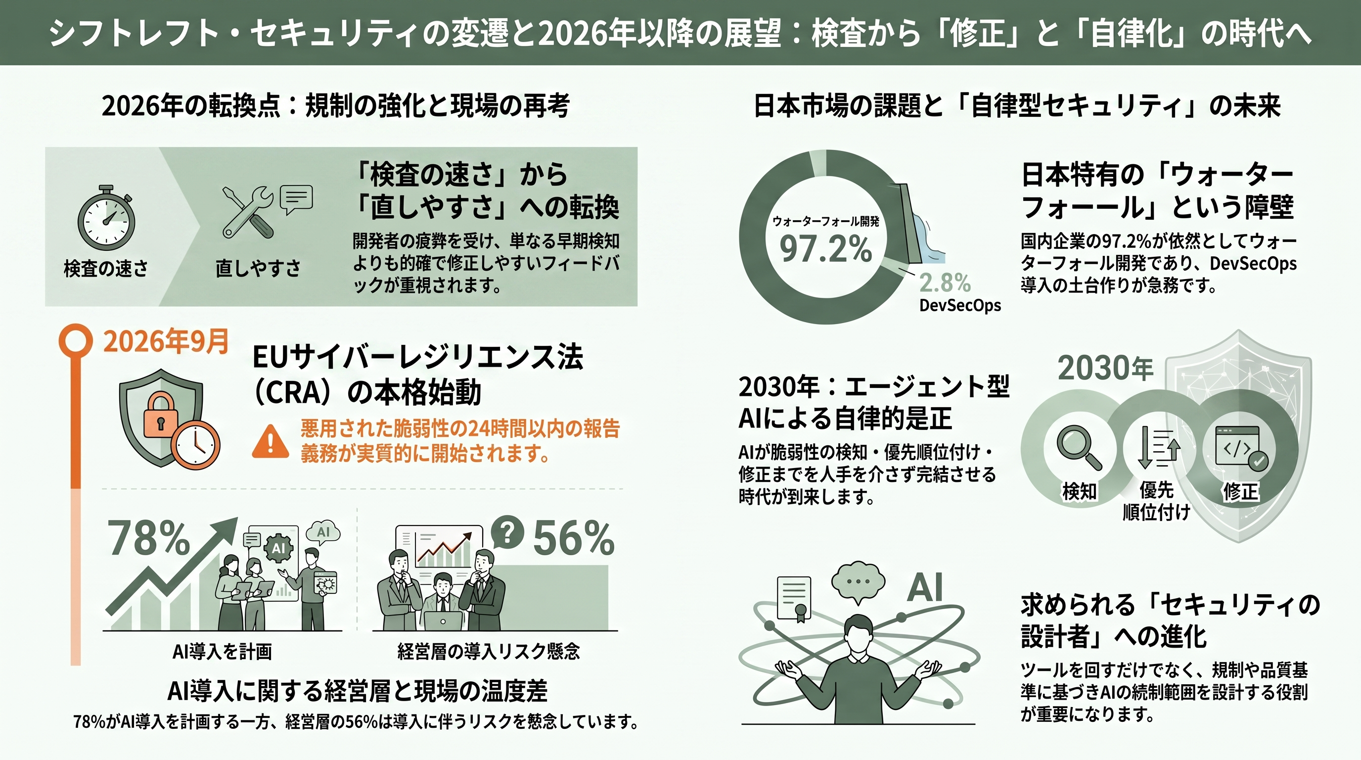 シフトレフト（Shift-left）とDevSecOpsを徹底マスター - 各紙・エンジニア・SI はどう報じ、日本市場で次に何が起きるか - 章扉