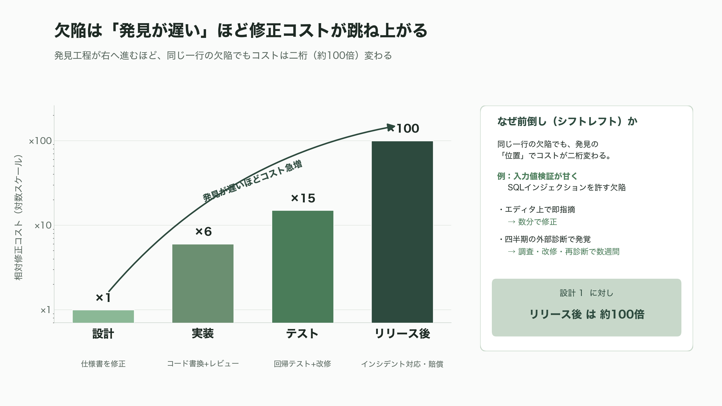 シフトレフト（Shift-left）とDevSecOpsを徹底マスター - なぜ今「シフトレフト」なのか――手戻りコストとサプライチェーン危機 - 図表1