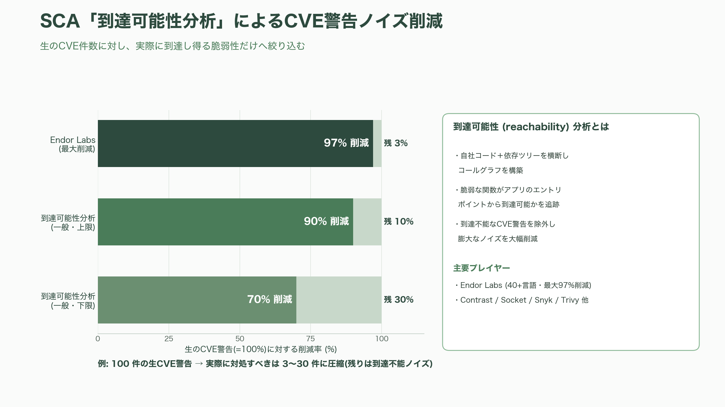 シフトレフト（Shift-left）とDevSecOpsを徹底マスター - SAST と DAST の隙間を埋める脆弱性テスト群 - 図表1