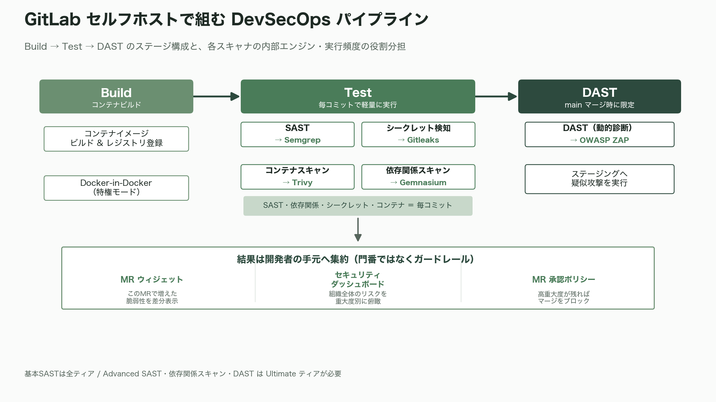 シフトレフト（Shift-left）とDevSecOpsを徹底マスター - GitLab セルフホストで DevSecOps パイプラインを組む――実例と手順 - 図表1