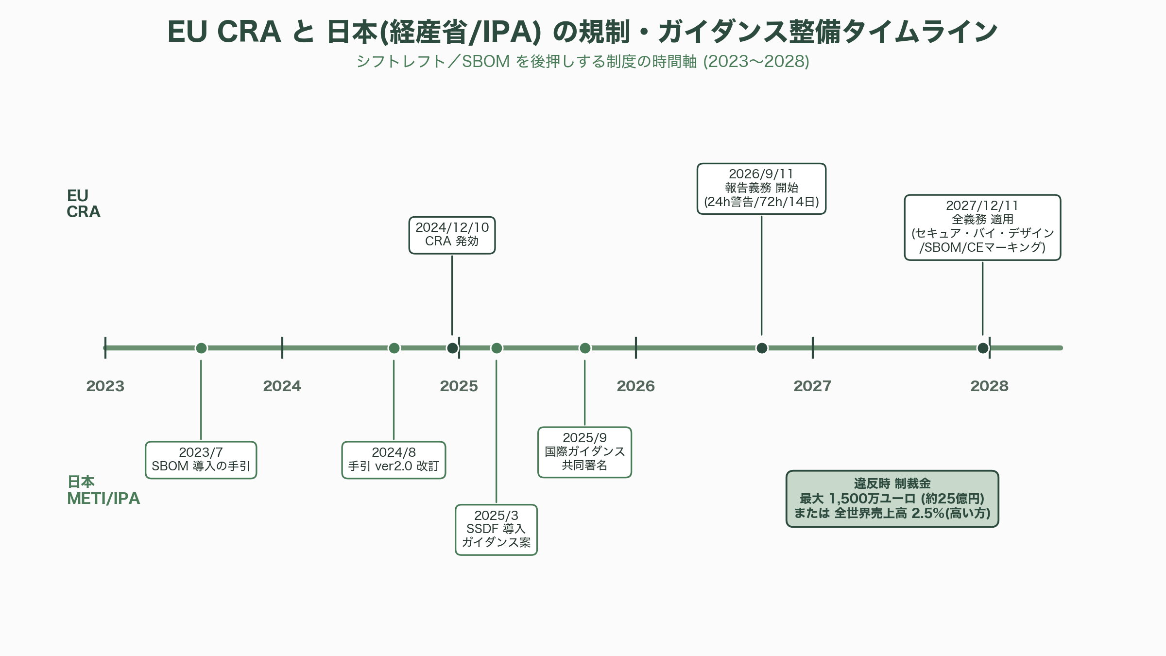 シフトレフト（Shift-left）とDevSecOpsを徹底マスター - 各紙・エンジニア・SI はどう報じ、日本市場で次に何が起きるか - 図表1