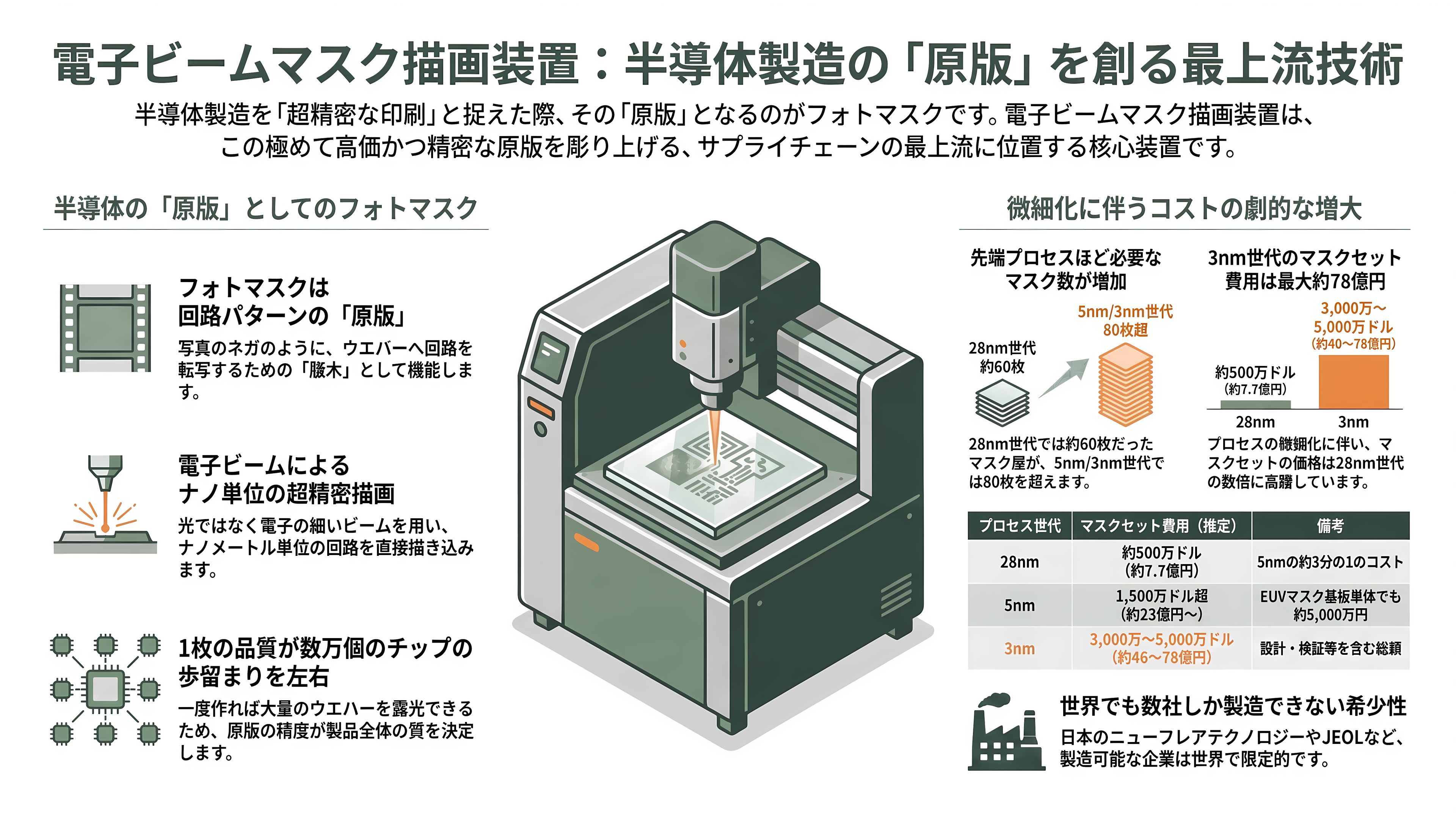 半導体製造用、電子ビームマスク描画装置。ニューフレアテクノロジー(東芝傘下・非上場)、日本電子(JEOL・6951)、エリオニクス(非上場)、クレステック(非上場) - 電子ビームマスク描画装置とは何か ― 半導体を「印刷する原版」を彫る装置 - 章扉