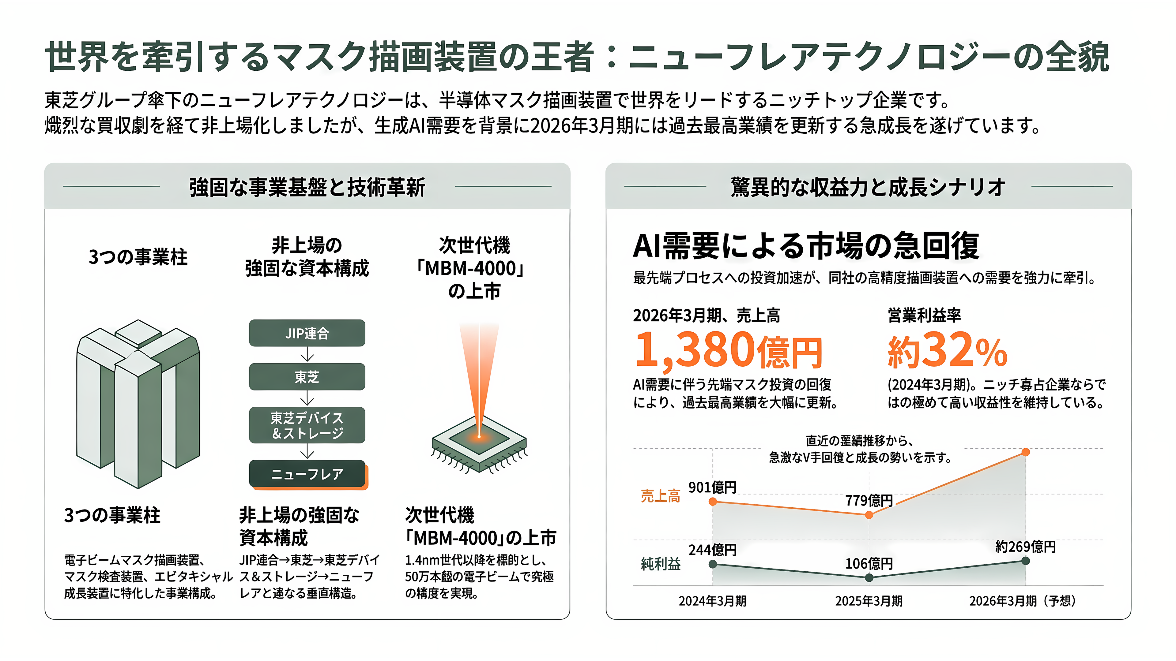 半導体製造用、電子ビームマスク描画装置。ニューフレアテクノロジー(東芝傘下・非上場)、日本電子(JEOL・6951)、エリオニクス(非上場)、クレステック(非上場) - ニューフレアテクノロジー ― 東芝傘下の世界的マスク描画メーカー - 章扉