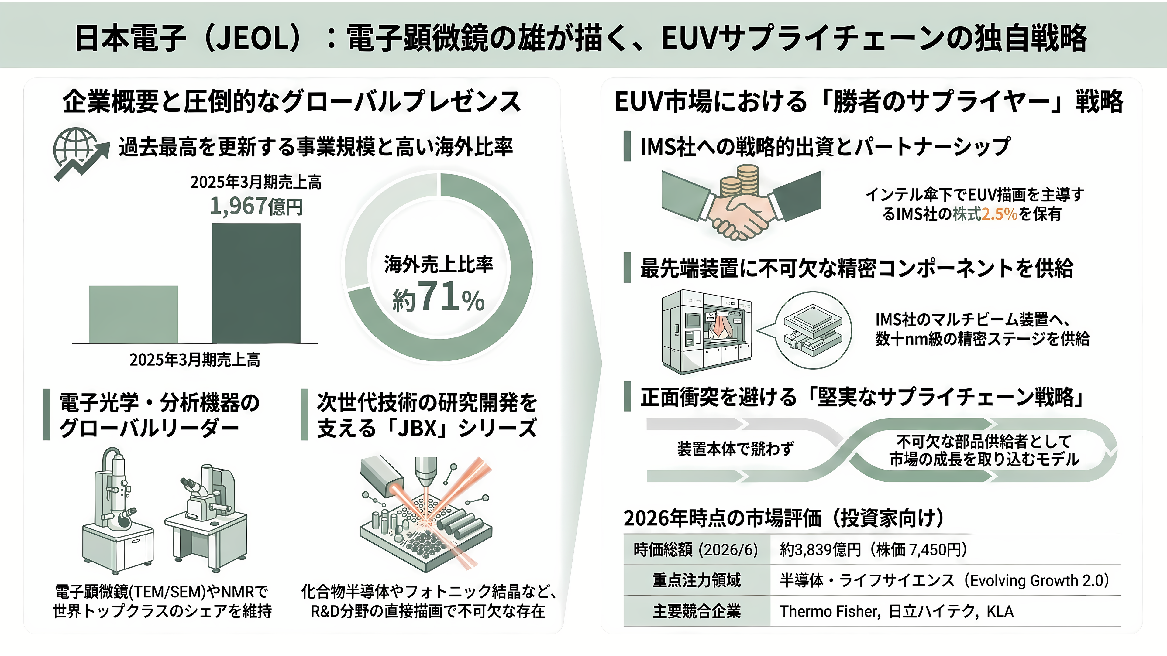 半導体製造用、電子ビームマスク描画装置。ニューフレアテクノロジー(東芝傘下・非上場)、日本電子(JEOL・6951)、エリオニクス(非上場)、クレステック(非上場) - 日本電子(JEOL・6951)― 電子光学の総合企業がマスク描画で占める位置 - 章扉
