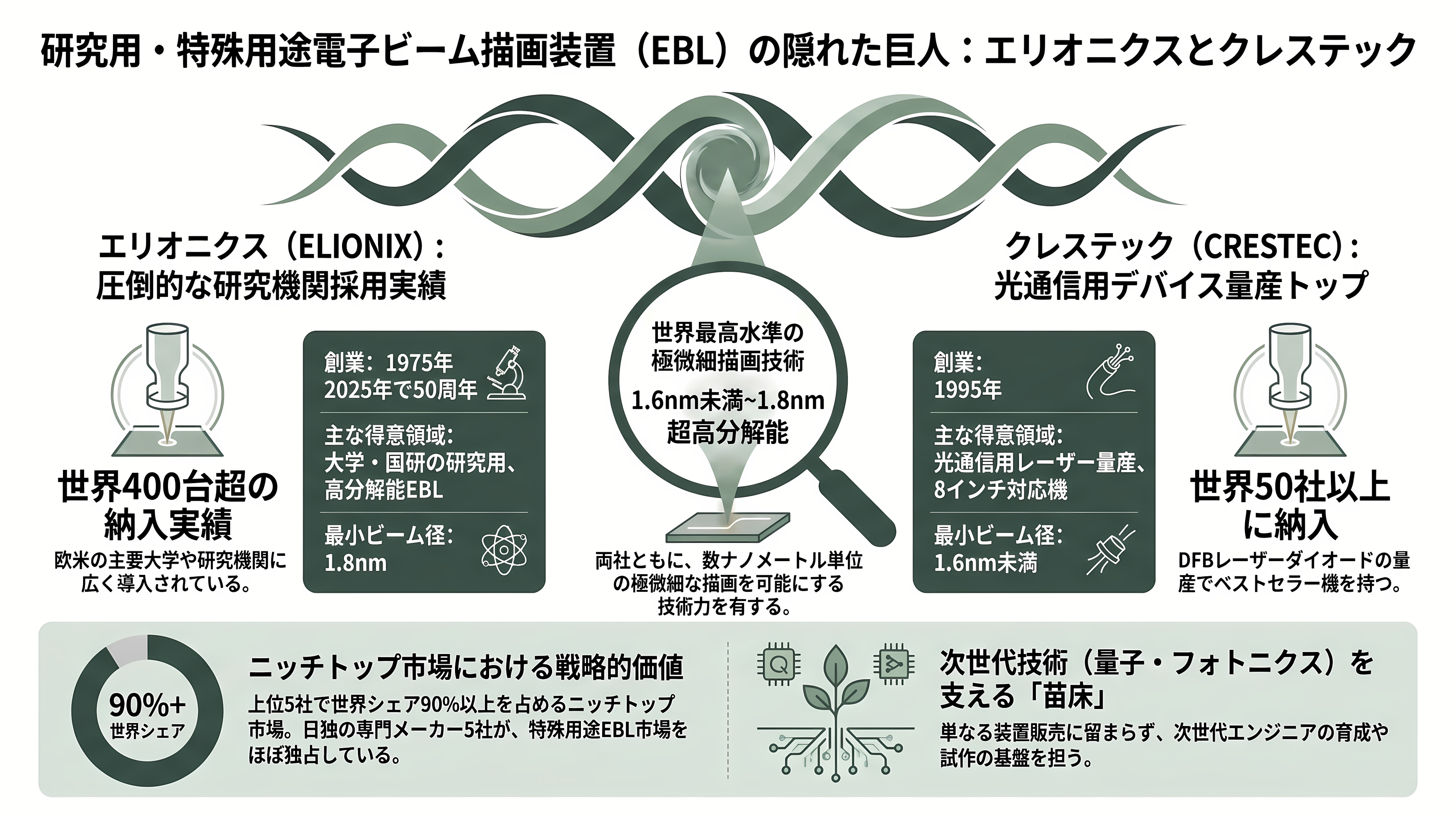 半導体製造用、電子ビームマスク描画装置。ニューフレアテクノロジー(東芝傘下・非上場)、日本電子(JEOL・6951)、エリオニクス(非上場)、クレステック(非上場) - エリオニクスとクレステック ― 研究用・特殊用途で世界に食い込む専業2社 - 章扉
