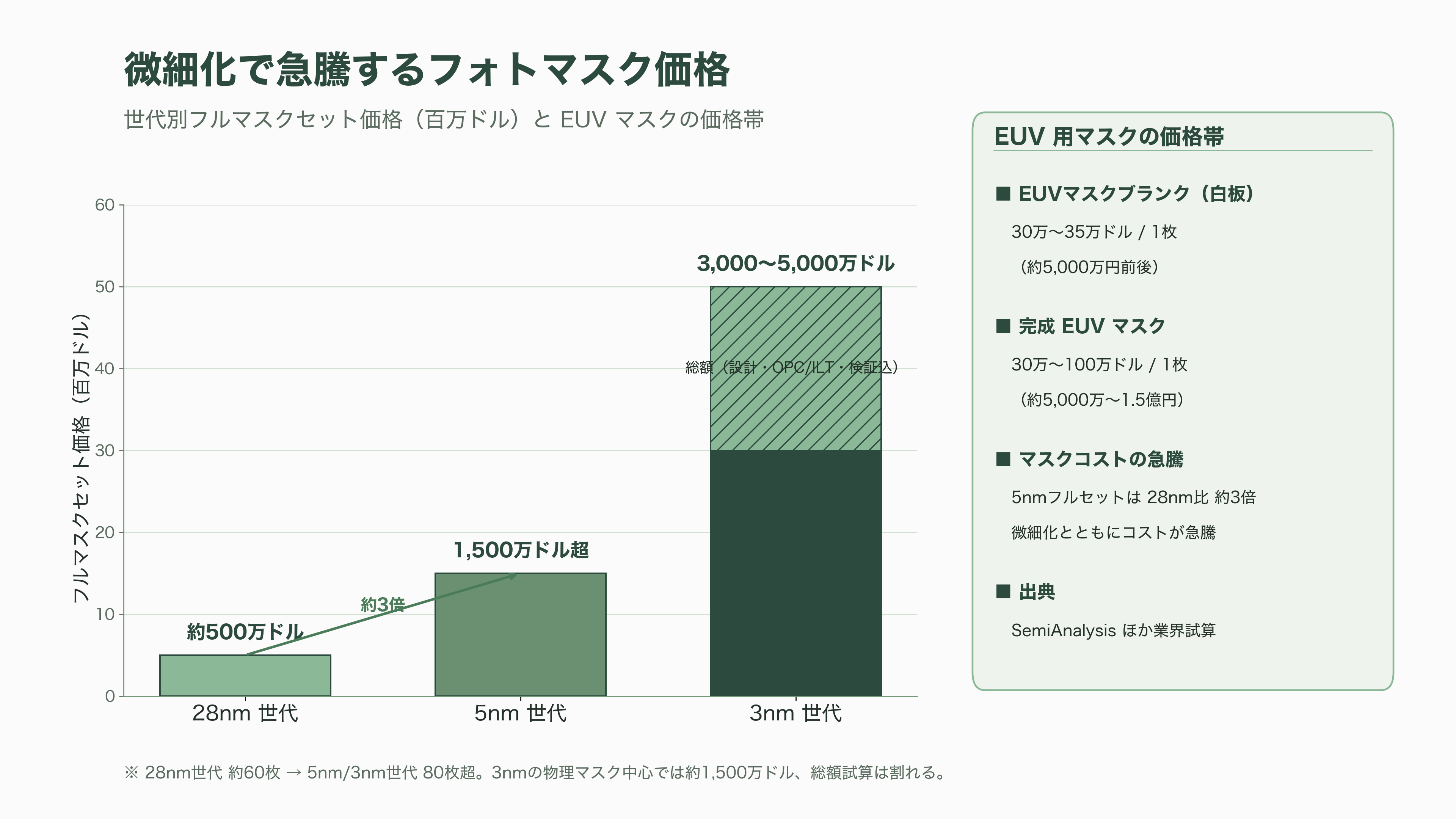 半導体製造用、電子ビームマスク描画装置。ニューフレアテクノロジー(東芝傘下・非上場)、日本電子(JEOL・6951)、エリオニクス(非上場)、クレステック(非上場) - 電子ビームマスク描画装置とは何か ― 半導体を「印刷する原版」を彫る装置 - 図表1