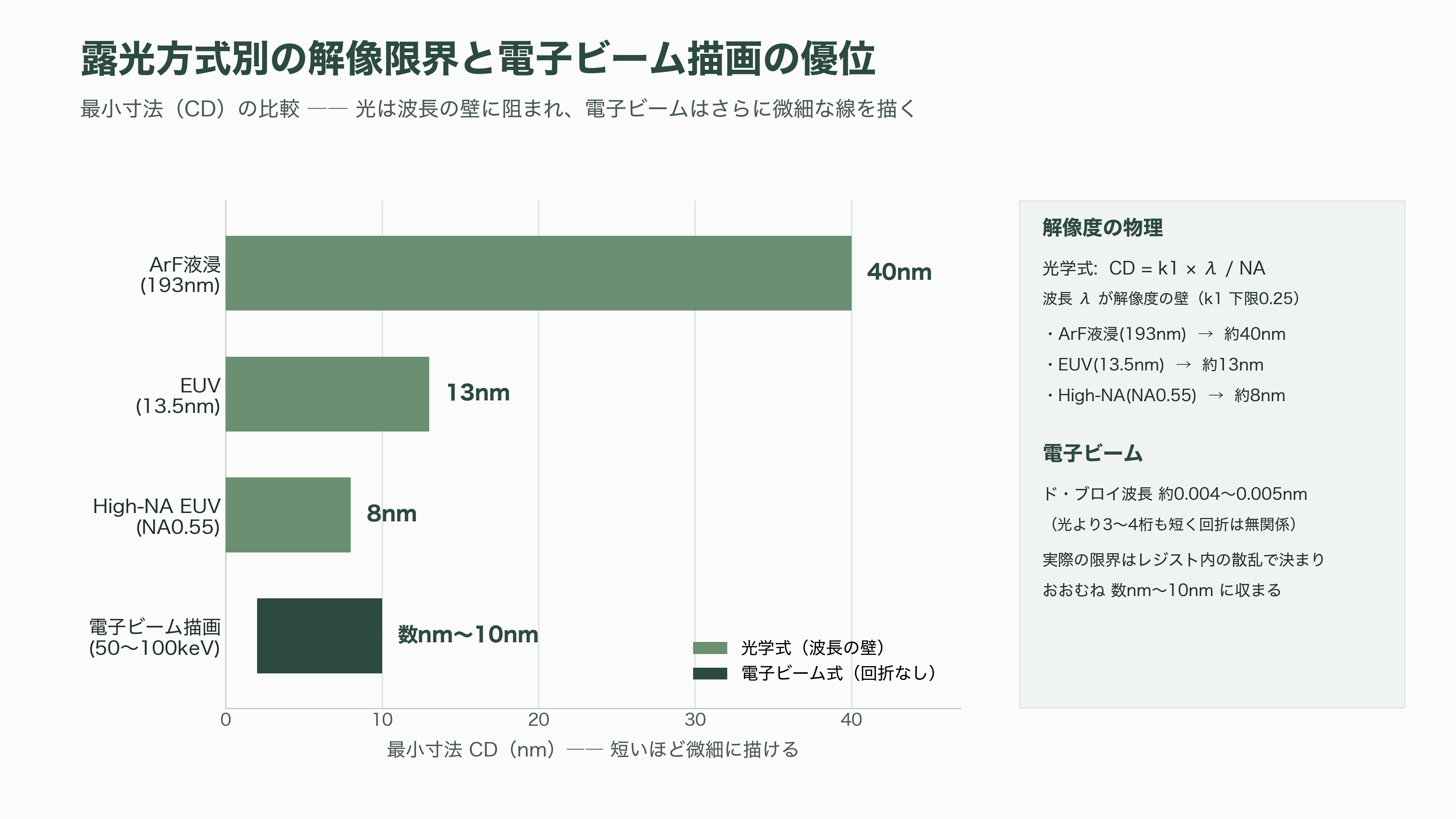 半導体製造用、電子ビームマスク描画装置。ニューフレアテクノロジー(東芝傘下・非上場)、日本電子(JEOL・6951)、エリオニクス(非上場)、クレステック(非上場) - なぜ光ではなく電子ビームなのか ― VSBからマルチビームへの進化 - 図表1