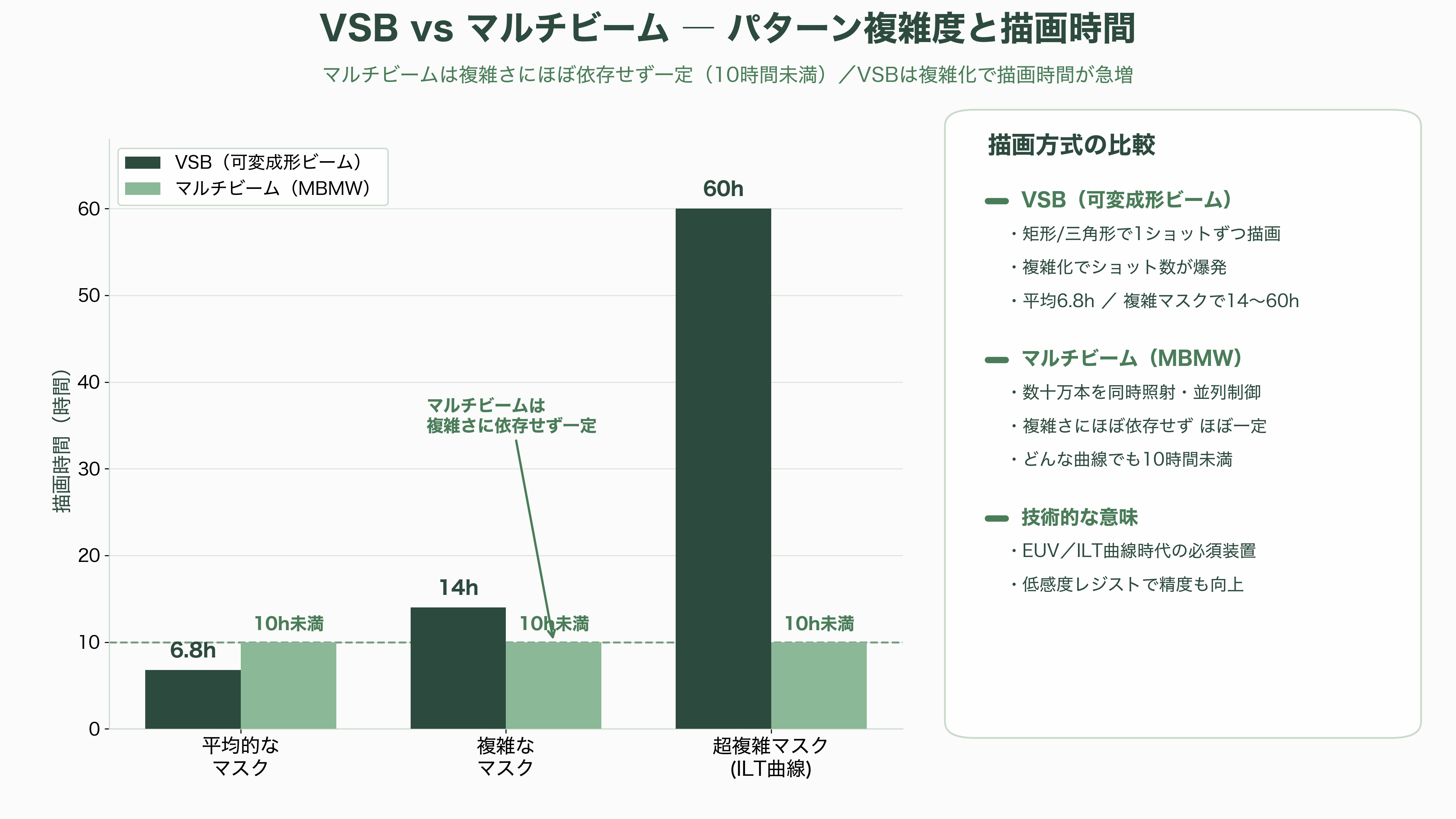半導体製造用、電子ビームマスク描画装置。ニューフレアテクノロジー(東芝傘下・非上場)、日本電子(JEOL・6951)、エリオニクス(非上場)、クレステック(非上場) - なぜ光ではなく電子ビームなのか ― VSBからマルチビームへの進化 - 図表2