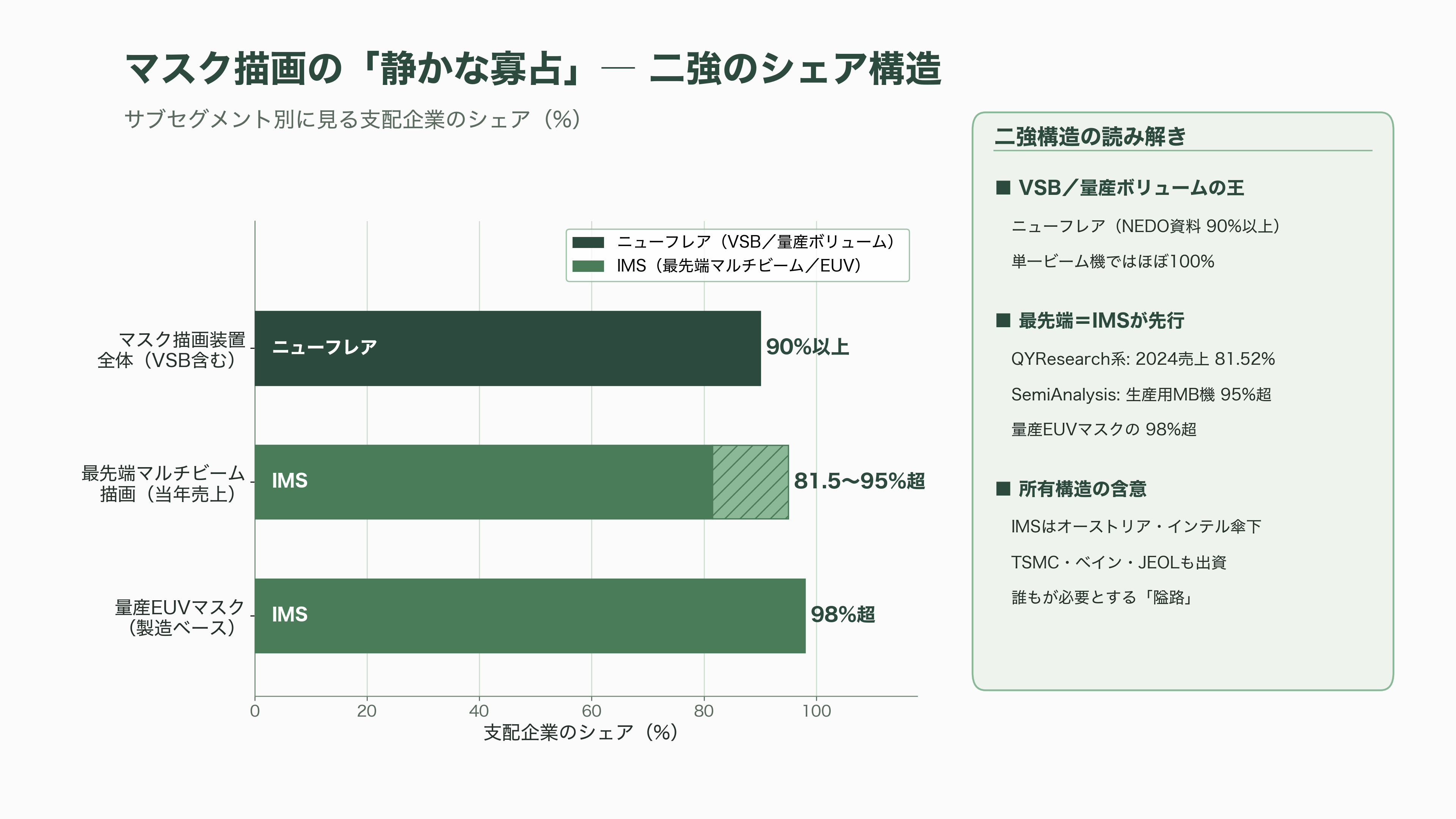 半導体製造用、電子ビームマスク描画装置。ニューフレアテクノロジー(東芝傘下・非上場)、日本電子(JEOL・6951)、エリオニクス(非上場)、クレステック(非上場) - マスク描画装置という「静かな寡占」― NuFlareとIMS、二人の王 - 図表2