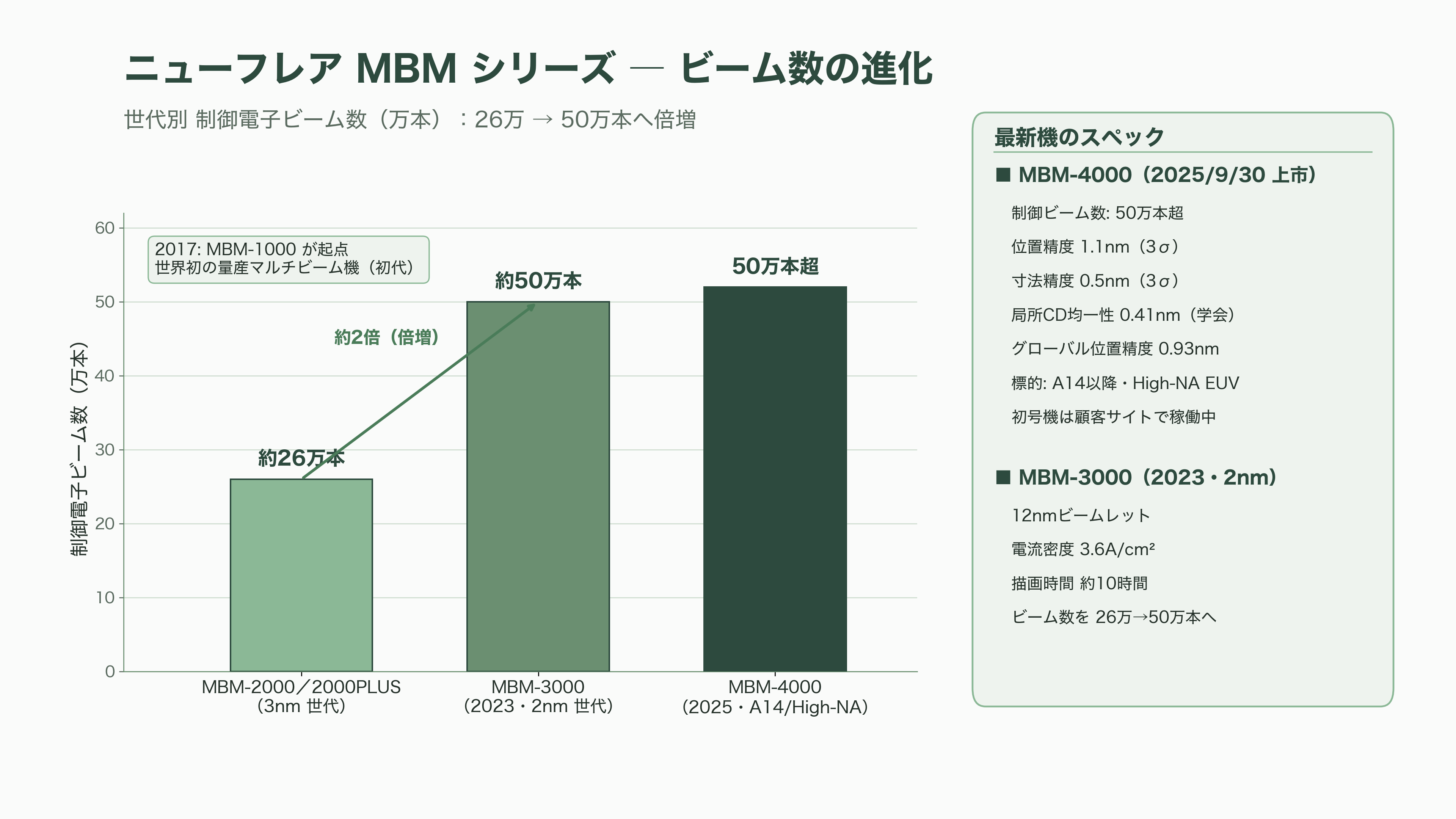 半導体製造用、電子ビームマスク描画装置。ニューフレアテクノロジー(東芝傘下・非上場)、日本電子(JEOL・6951)、エリオニクス(非上場)、クレステック(非上場) - ニューフレアテクノロジー ― 東芝傘下の世界的マスク描画メーカー - 図表2