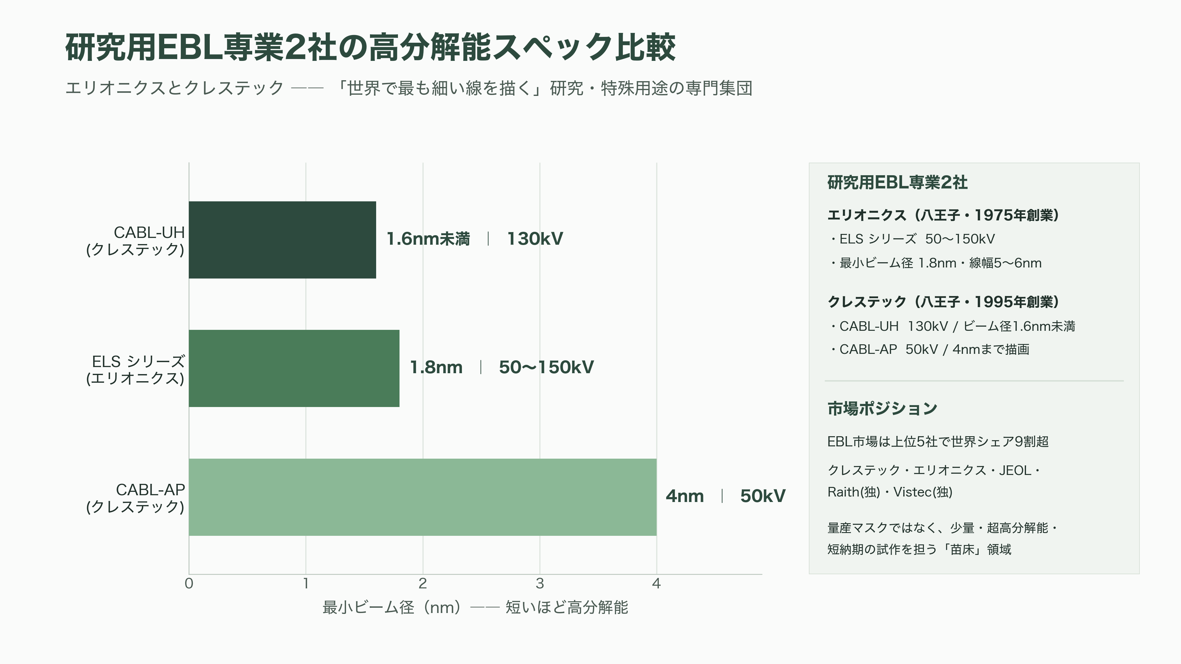 半導体製造用、電子ビームマスク描画装置。ニューフレアテクノロジー(東芝傘下・非上場)、日本電子(JEOL・6951)、エリオニクス(非上場)、クレステック(非上場) - エリオニクスとクレステック ― 研究用・特殊用途で世界に食い込む専業2社 - 図表1