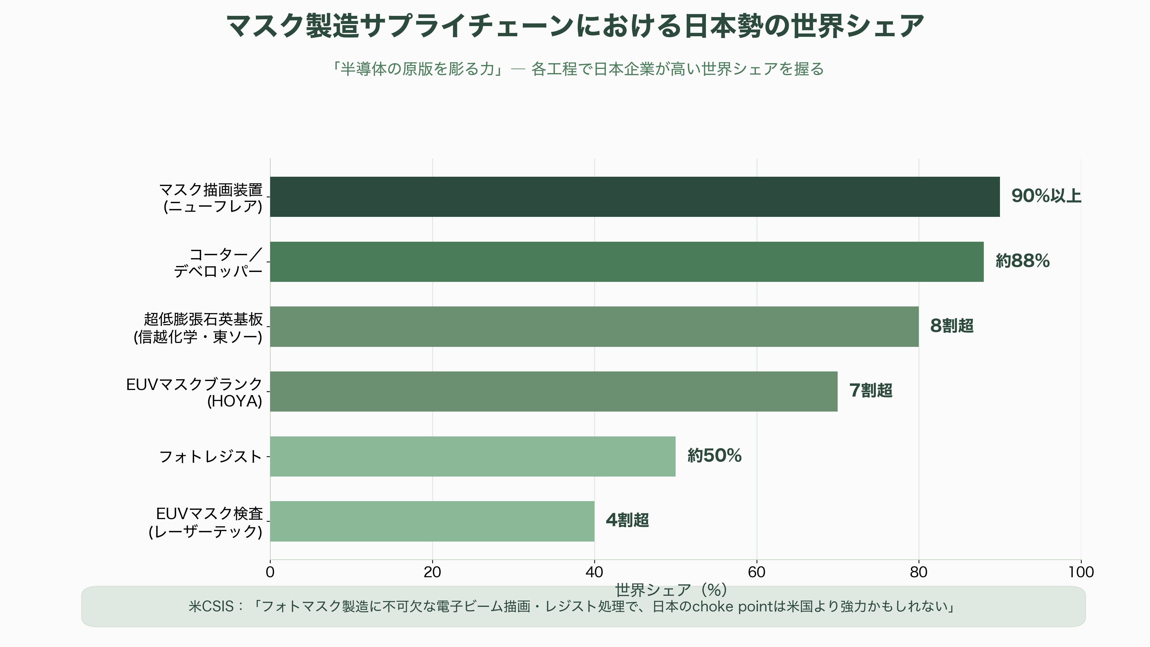 半導体製造用、電子ビームマスク描画装置。ニューフレアテクノロジー(東芝傘下・非上場)、日本電子(JEOL・6951)、エリオニクス(非上場)、クレステック(非上場) - 日本企業の強みと課題 ― 寡占の果実と地政学リスク - 図表1
