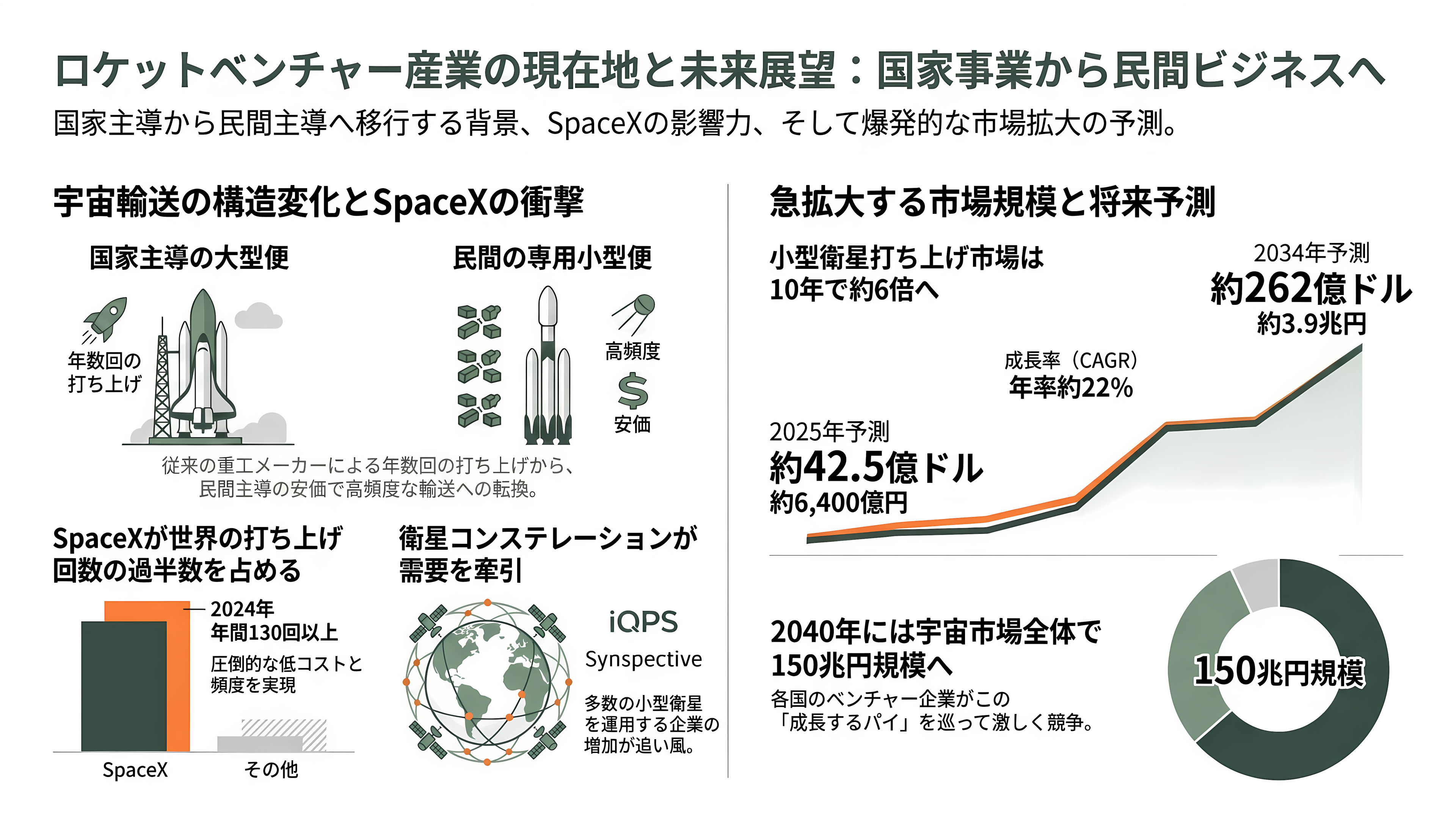 日本のロケットベンチャー特集 - ロケットベンチャーという産業を、まず全体像から理解する - 章扉